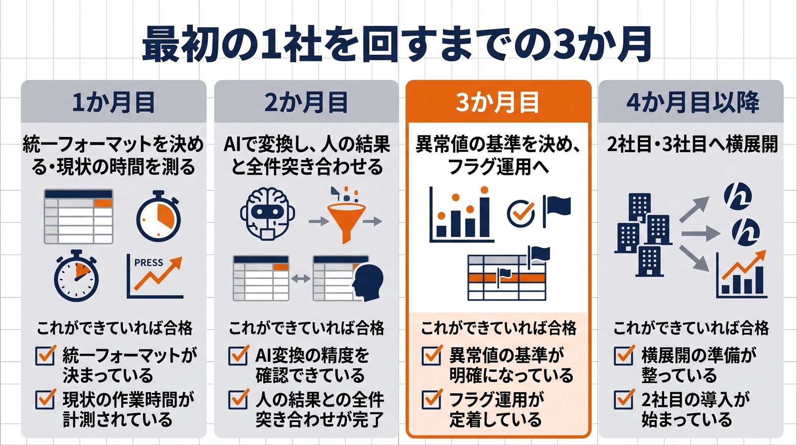 画像 勤怠の入口づくりを1社で回すまでの3か月の進め方を示したタイムライン図