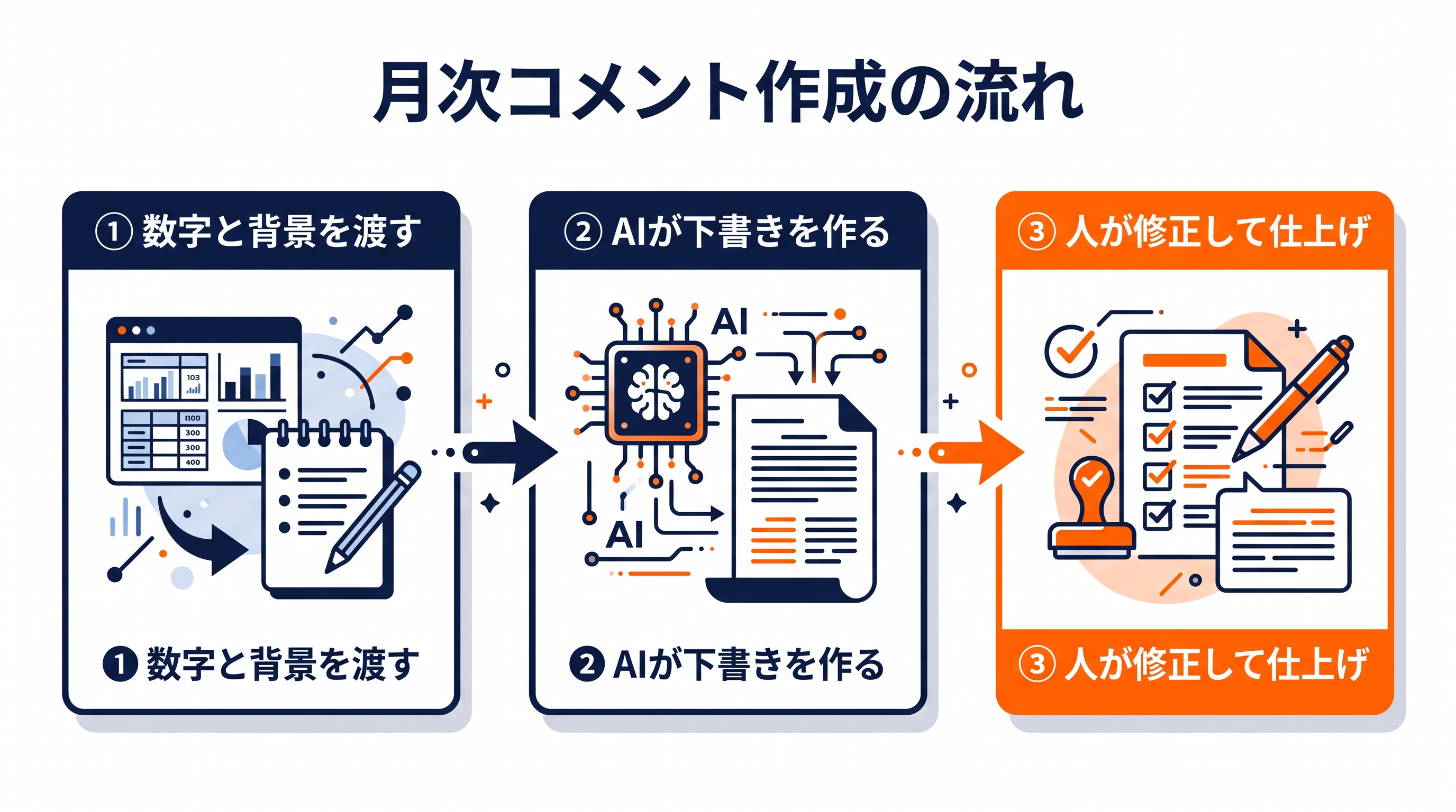 数字と背景を渡す、AIが下書きを作る、人が修正して仕上げる月次コメント作成の3ステップ
