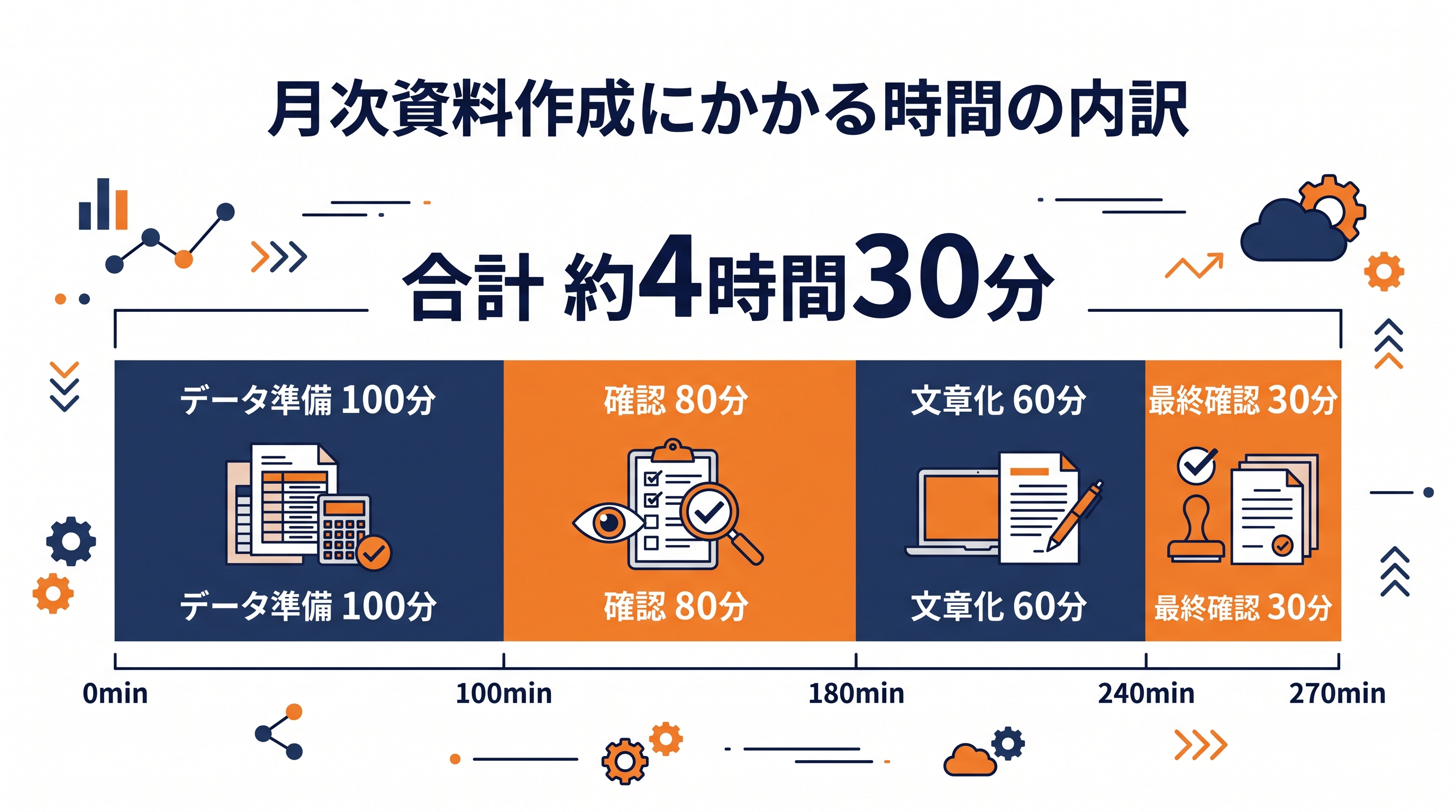 データ準備100分、確認80分、文章化60分、最終確認30分で合計約4時間30分となる月次資料作成の時間内訳