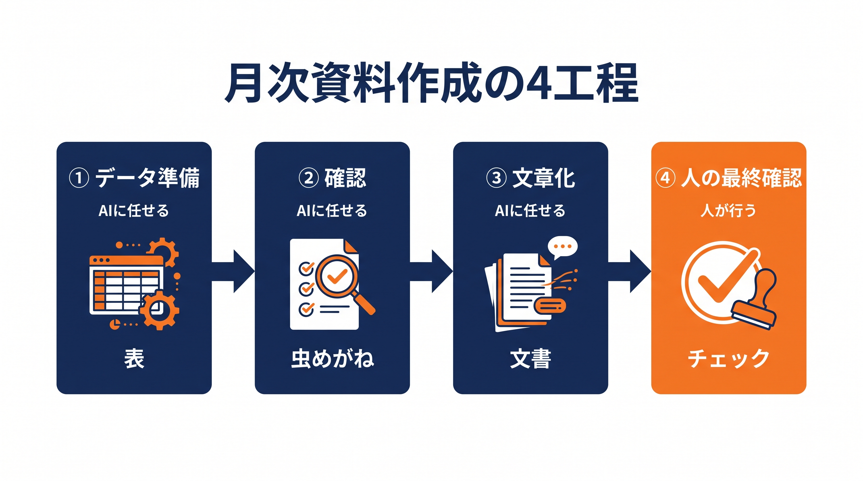 データ準備・確認・文章化の3工程はAIに任せ、最終確認は人が行う月次資料作成の4工程