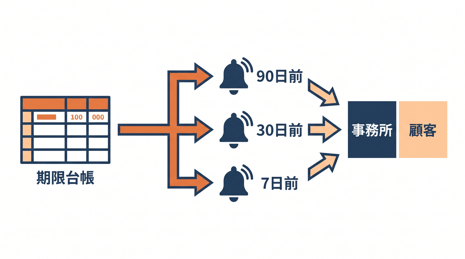 画像 期限台帳から90日前30日前7日前に通知が飛ぶ仕組みを示した流れ図