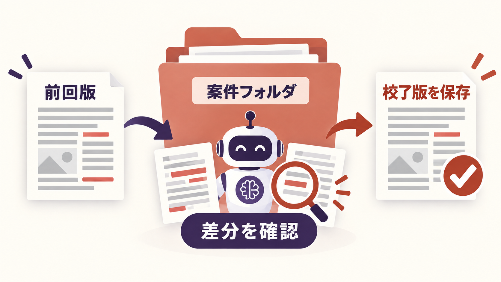 案件IDで前回版と今回版を比較して校了版と校正履歴を管理する流れ