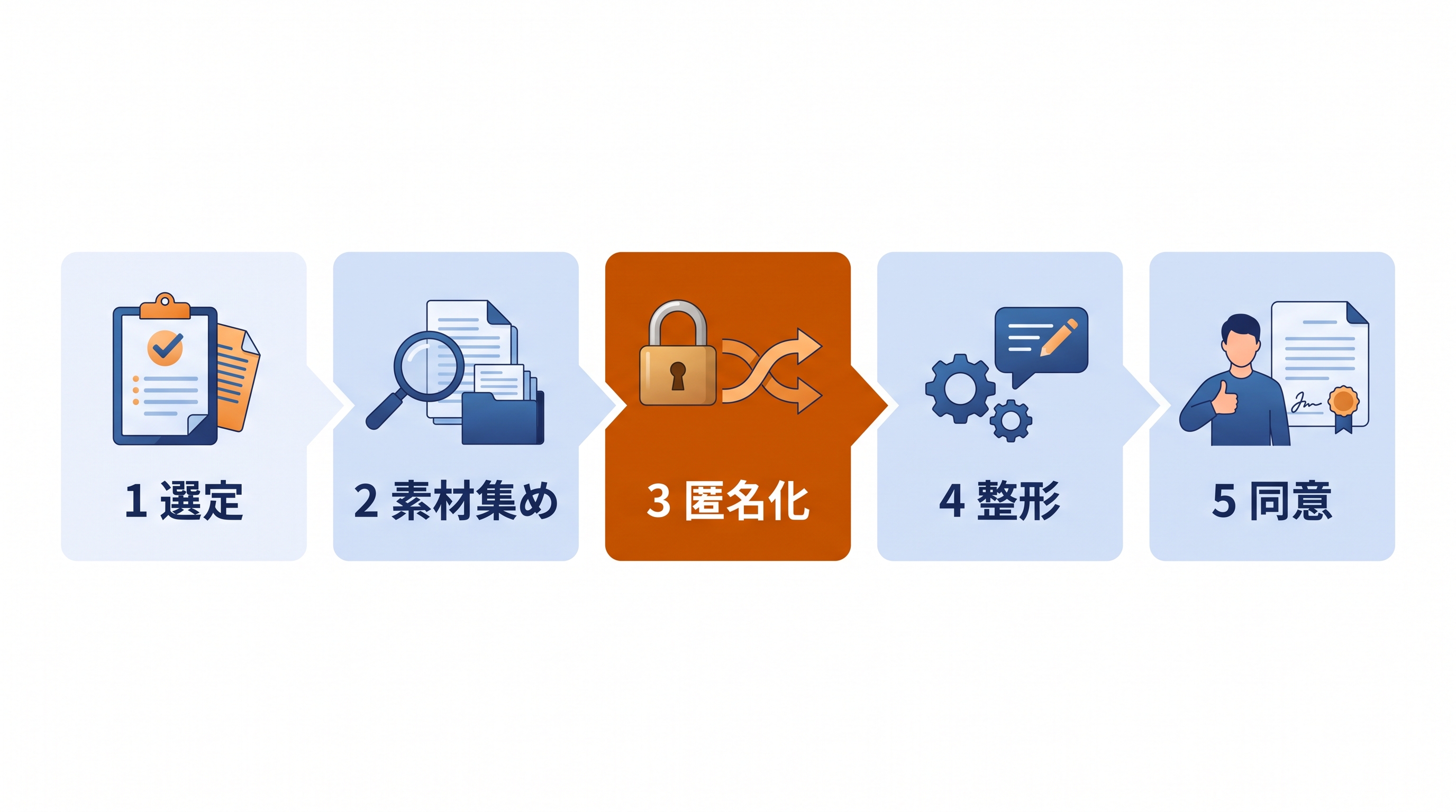 案件記録の選定から素材集め、匿名化、AIでの整形、依頼者の同意までの五工程を並べたフロー図