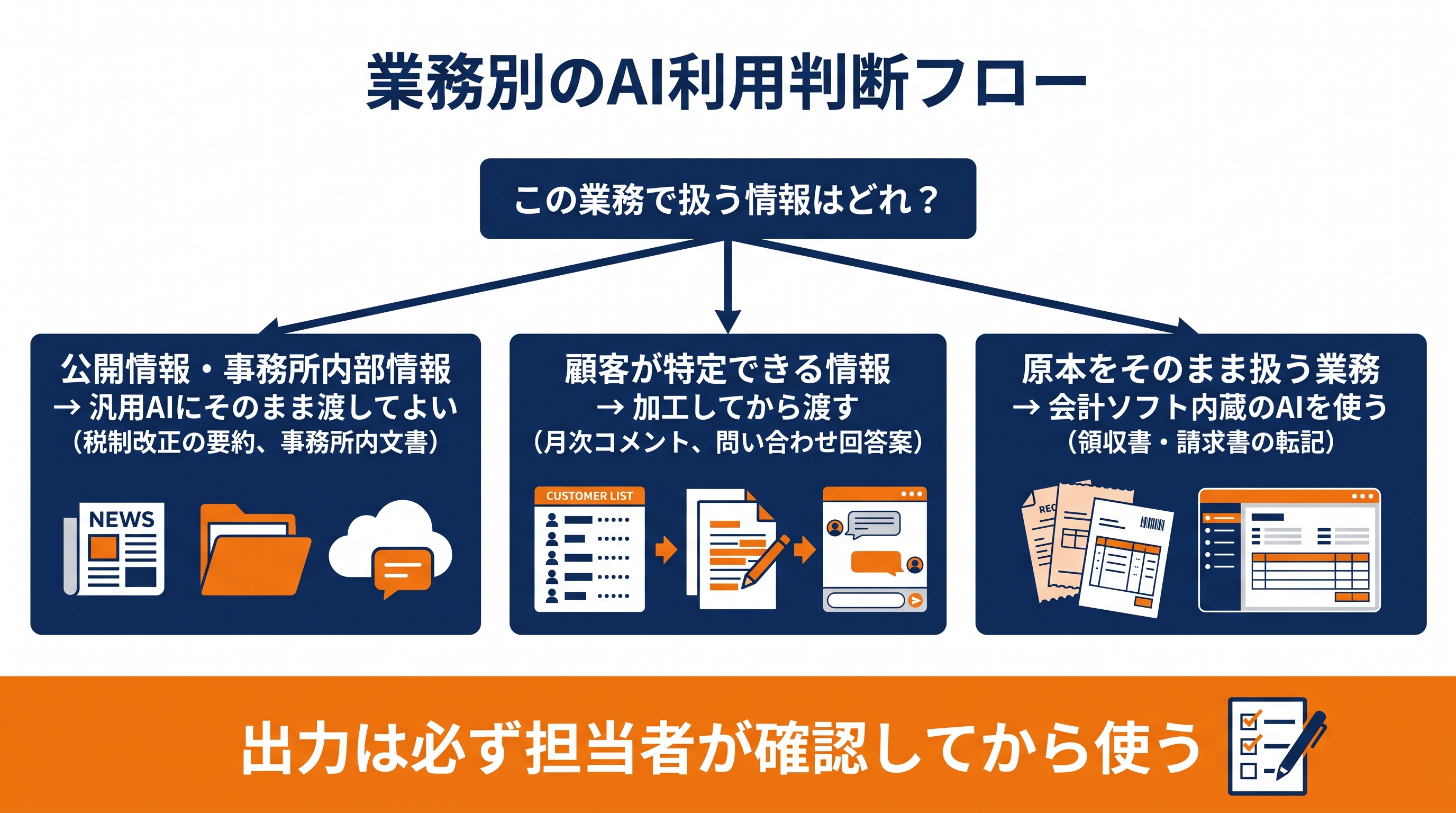 税理士事務所の主な5業務についてAIに渡す情報と加工方法・確認者を整理した判断表