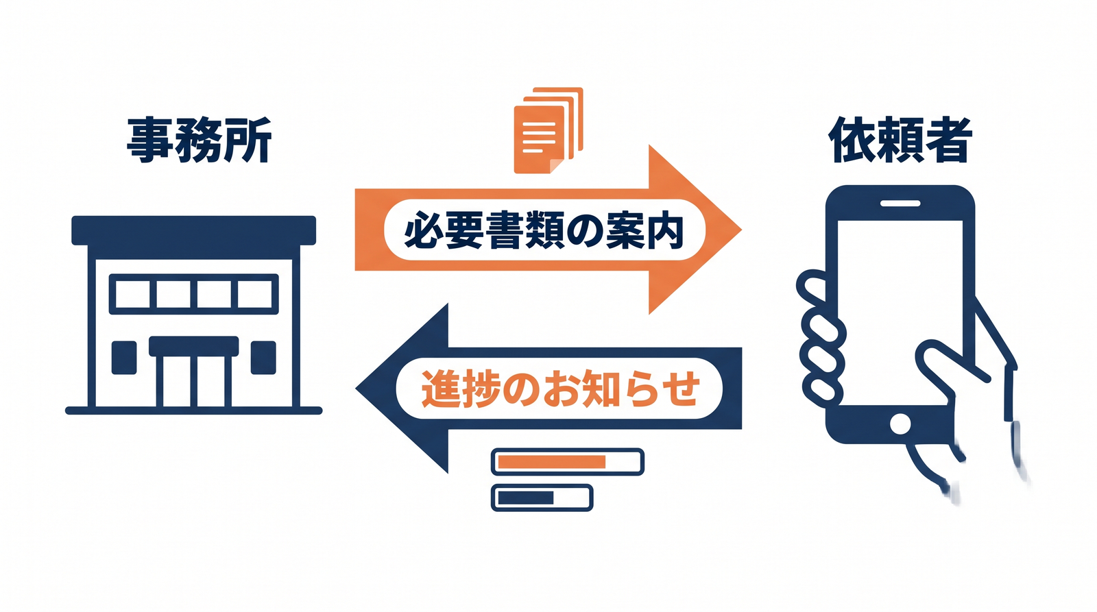 事務所から依頼者へ母語で書類案内と進捗を届ける流れの図解