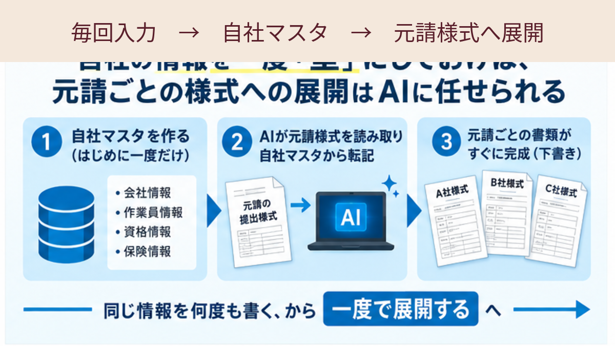 元請ごとの個別入力から自社マスタを使った安全書類作成へ変える流れ