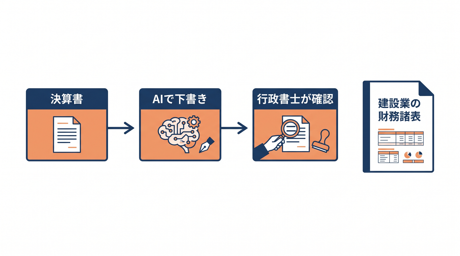 画像 決算書からAIが下書きし行政書士が確認して財務諸表に仕上げる三段階の図