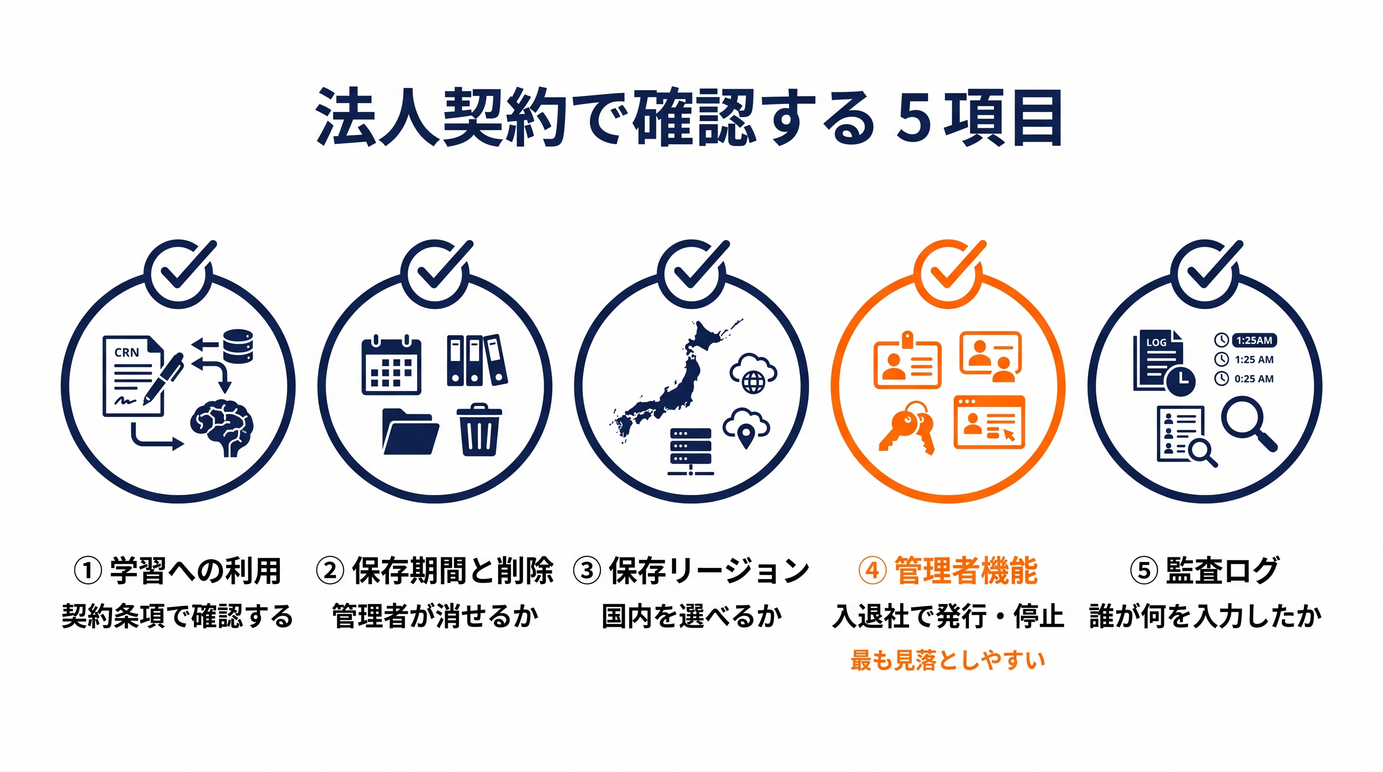 法人向けAIプランで確認すべき学習・保存期間・リージョン・管理者機能・監査ログの5項目を整理した図