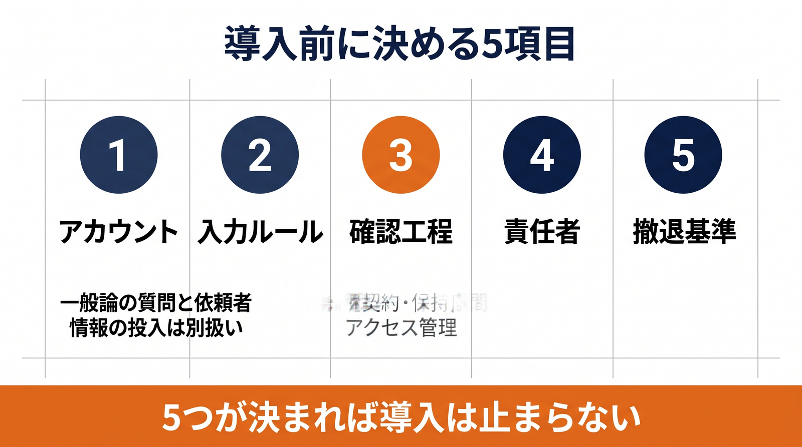 法律事務所がAI導入前に決める5項目（アカウント・入力ルール・確認工程・責任者・撤退基準）