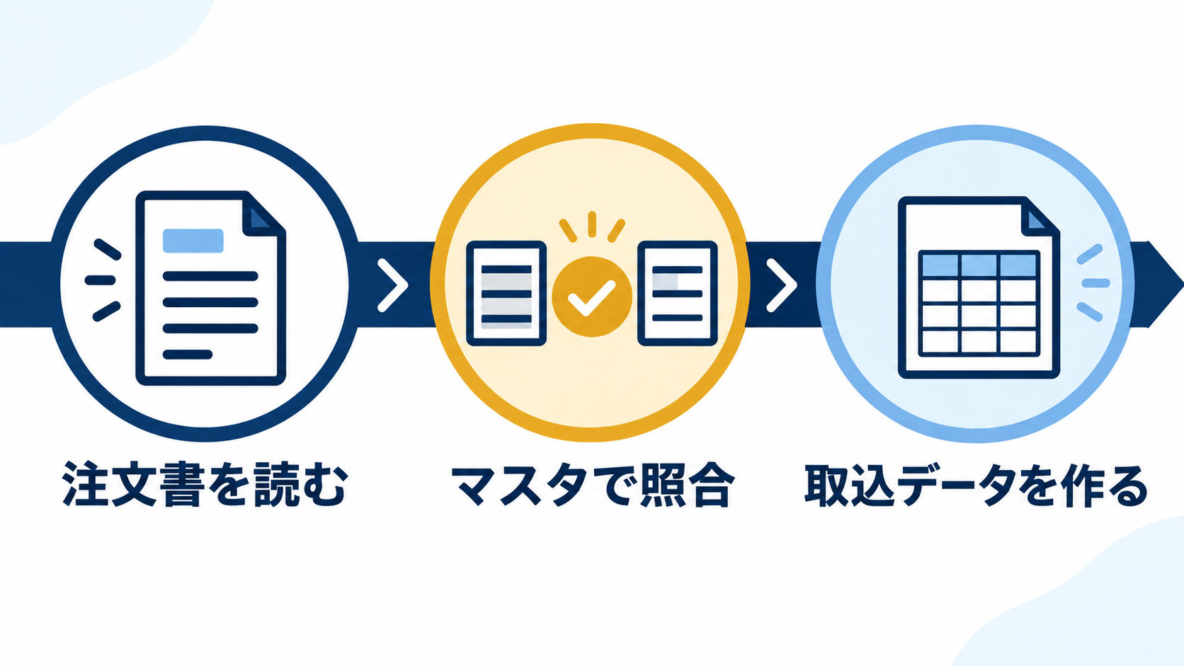 注文書をAIで読み取り商品マスタ照合後に販売管理用データを作成する流れ