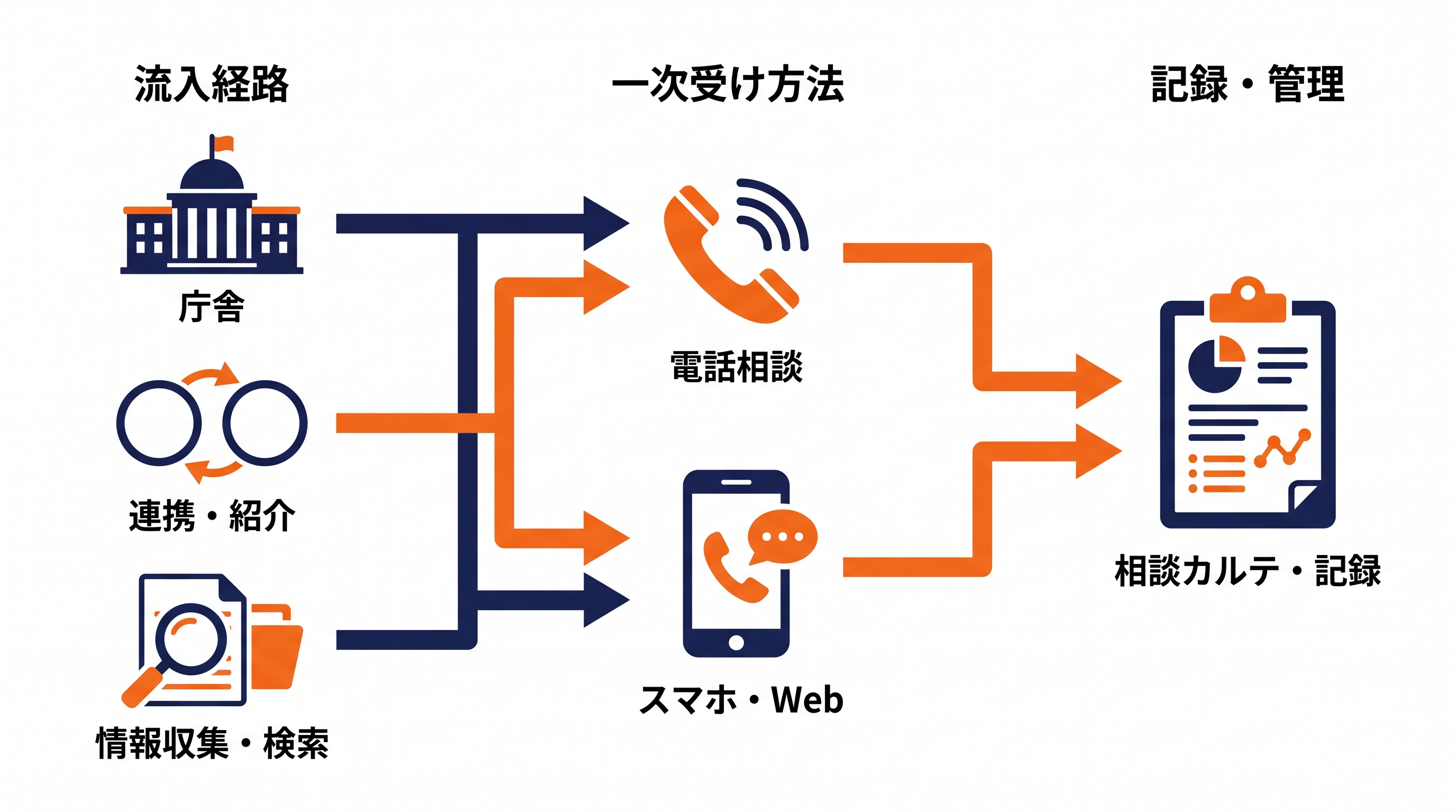 画像 行政ルート・紹介・検索という流入経路ごとに電話とオンラインの一次受けを分ける図