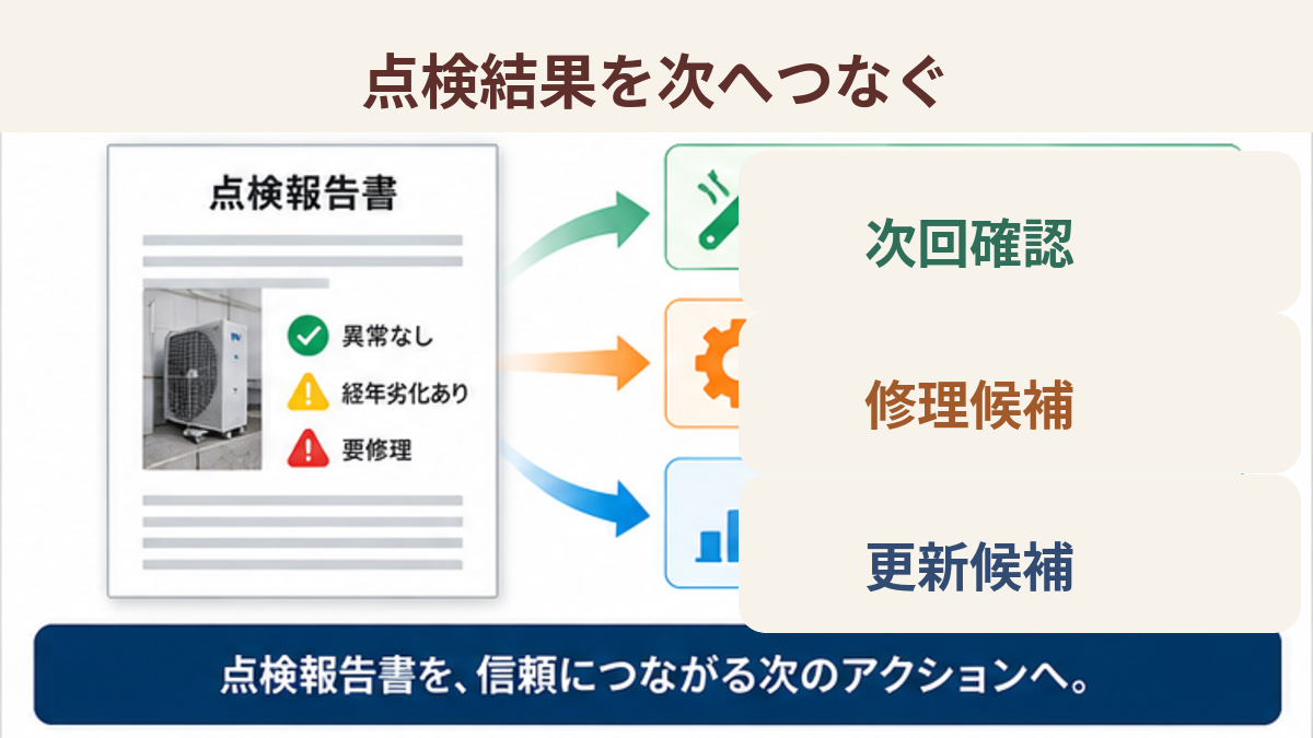 画像 設備点検報告書から次回確認、修理、設備更新の提案へつなげるイメージ