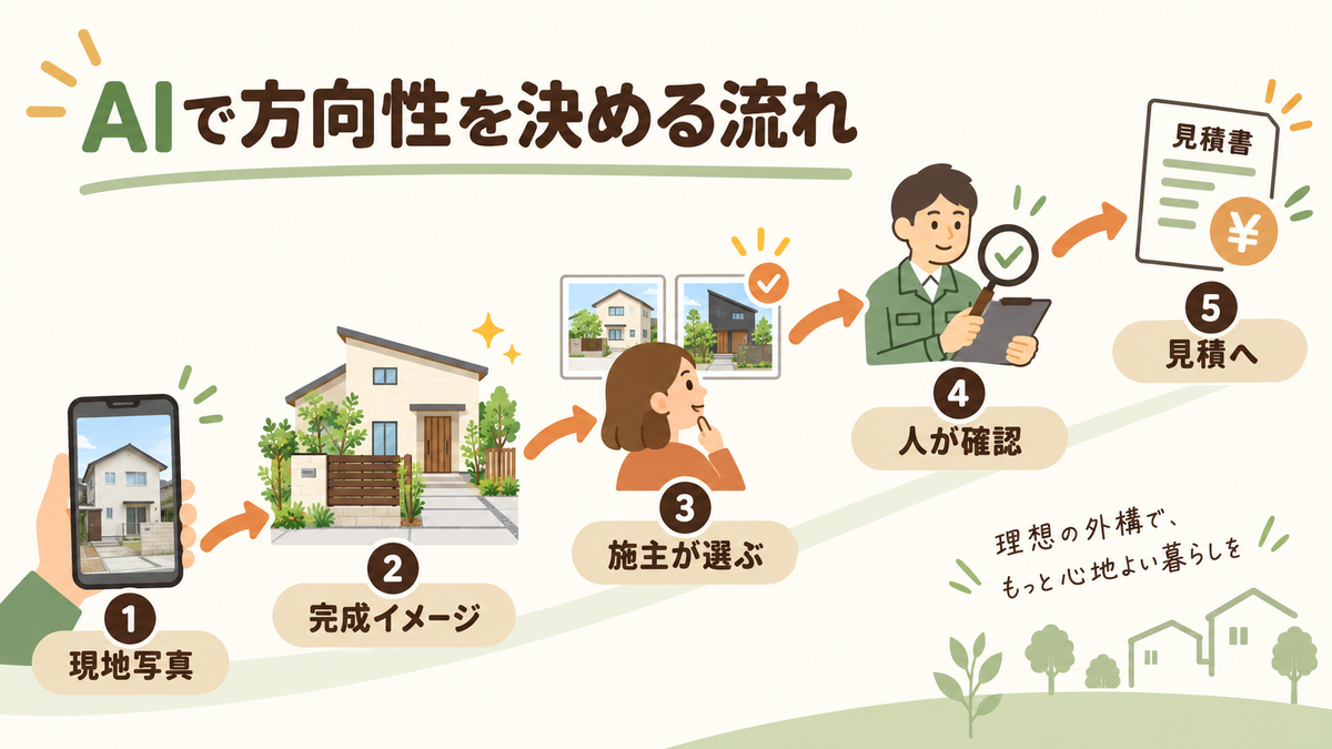 画像 現地写真からAI完成イメージを作り施主確認後に正式見積へ進む流れ