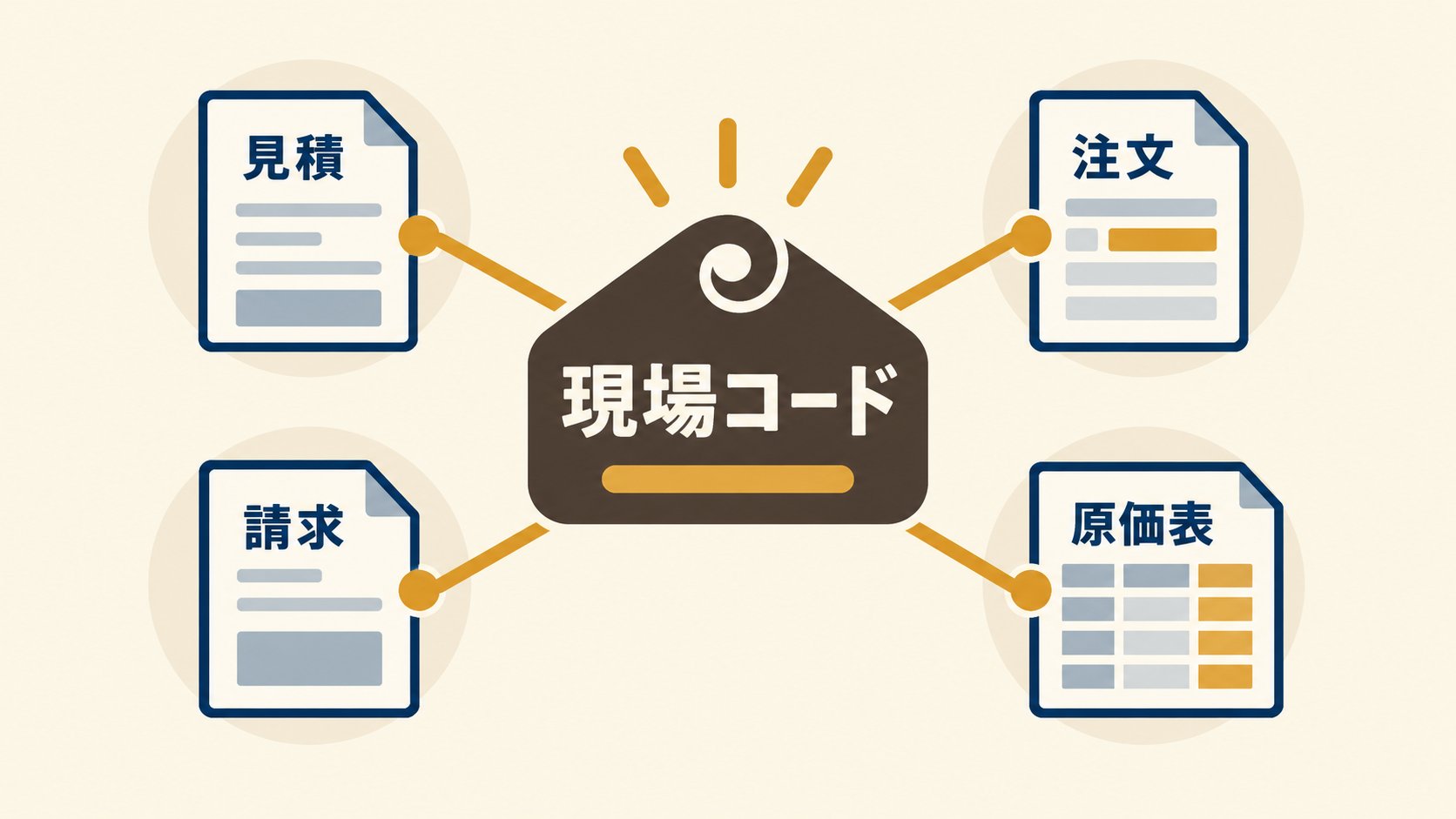 現場コードを使って見積書・注文書・請求書・原価表をつなぐイメージ