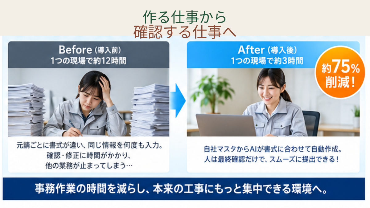 現場立ち上げ時の大量の安全書類がAIで整理され確認中心になるイメージ
