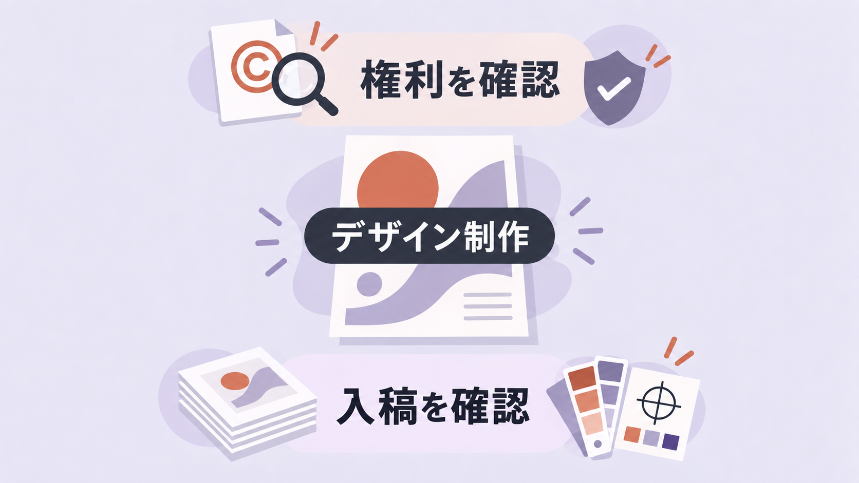 生成AIデザインの権利確認と印刷入稿チェックを別工程で行うフロー