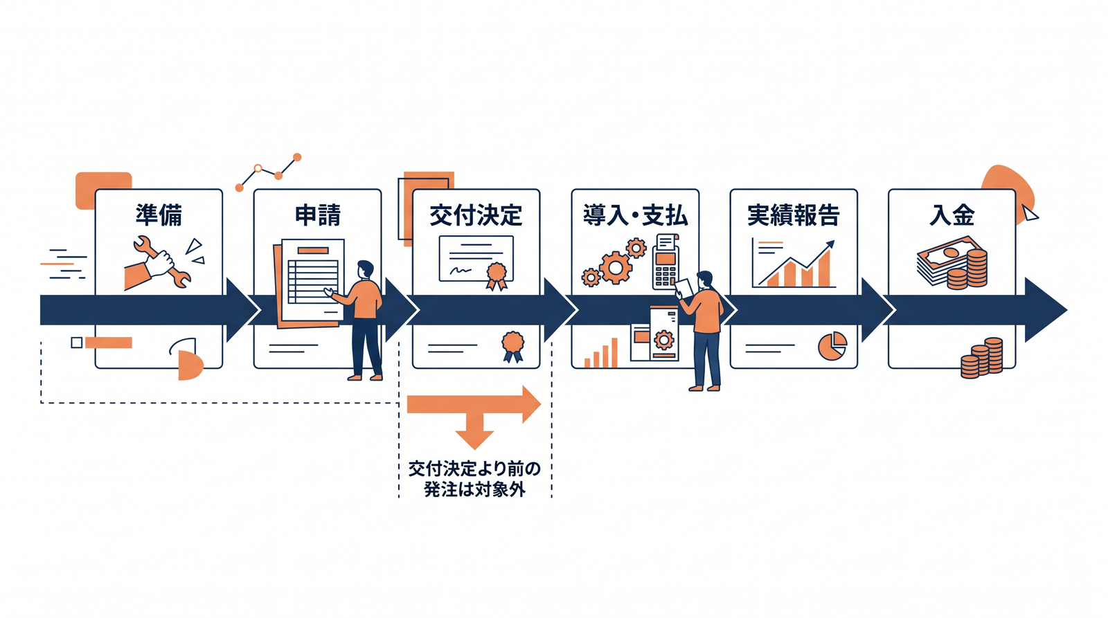 申請準備から交付決定、導入、実績報告、入金までの時間軸の図