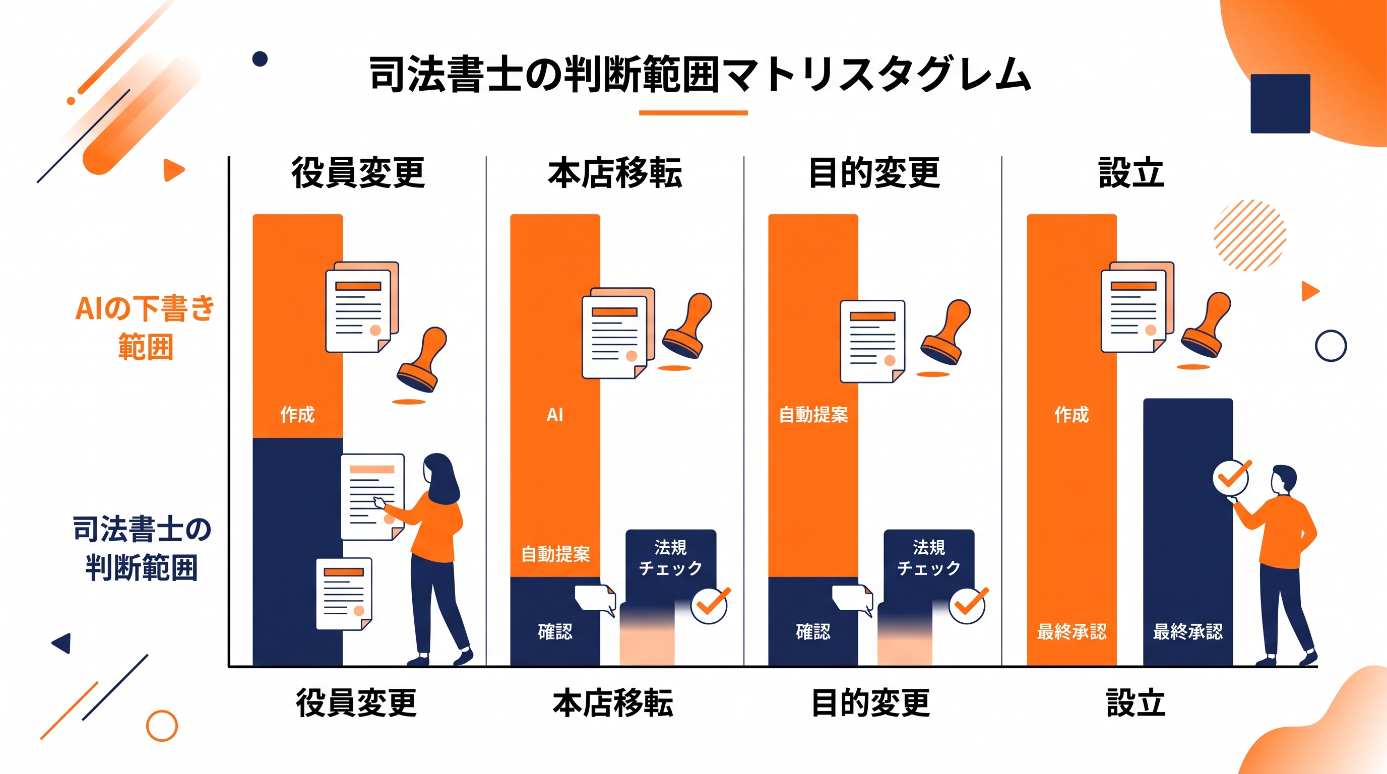 役員変更・本店移転・目的変更・設立の4種類でAIの下書き範囲と司法書士の判断範囲を比較した図