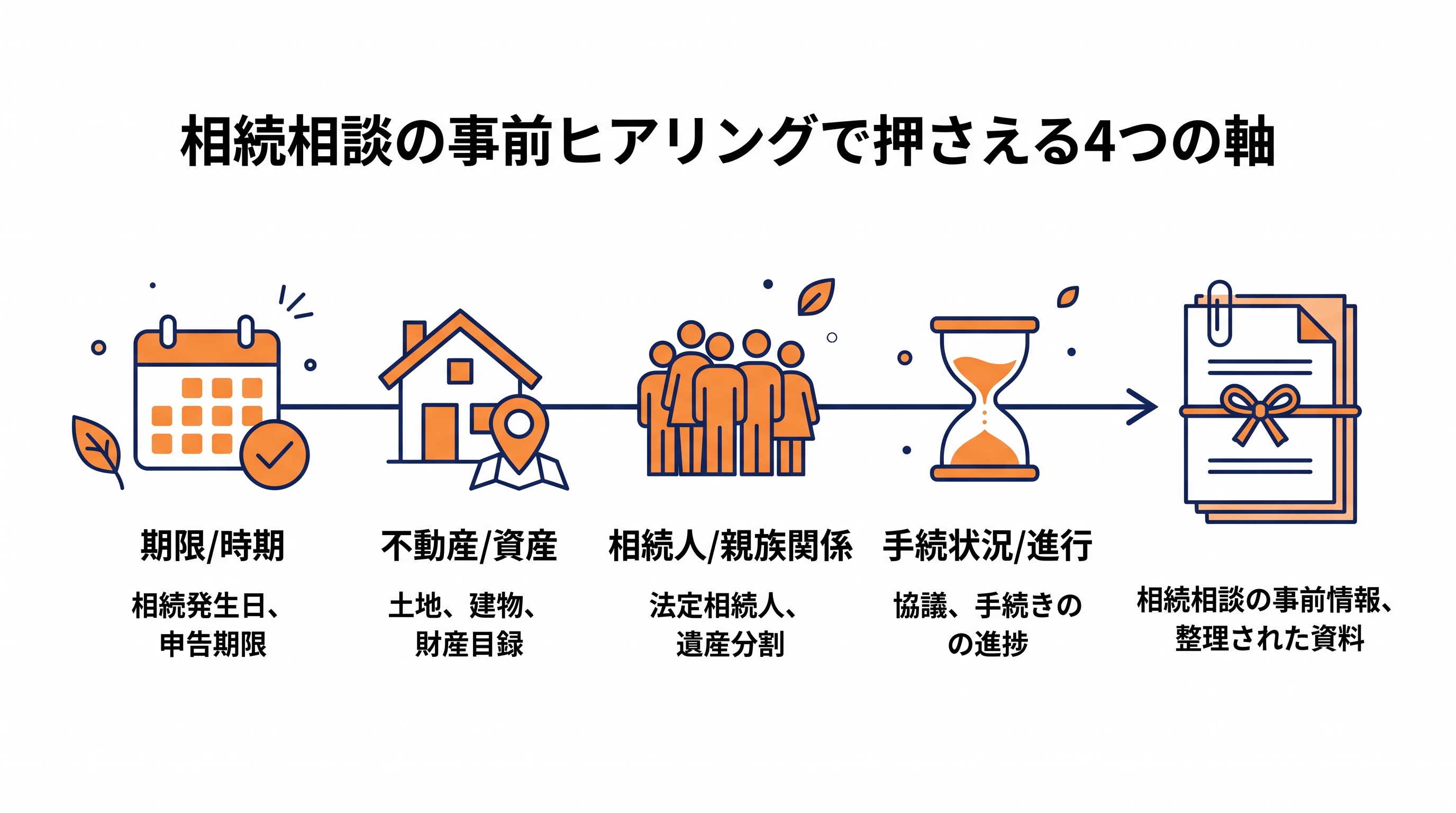 画像 被相続人・不動産・相続人数・期限という事前ヒアリングの4つの軸を示す図