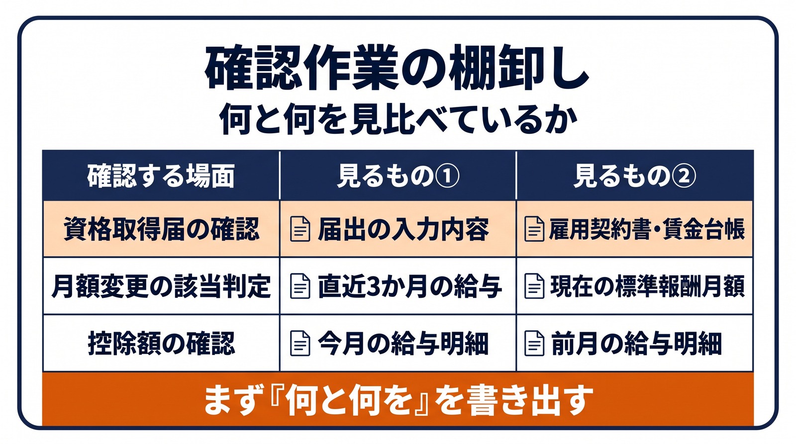 資格取得届や月額変更判定など確認する場面ごとに見比べている資料を並べた表形式の図解