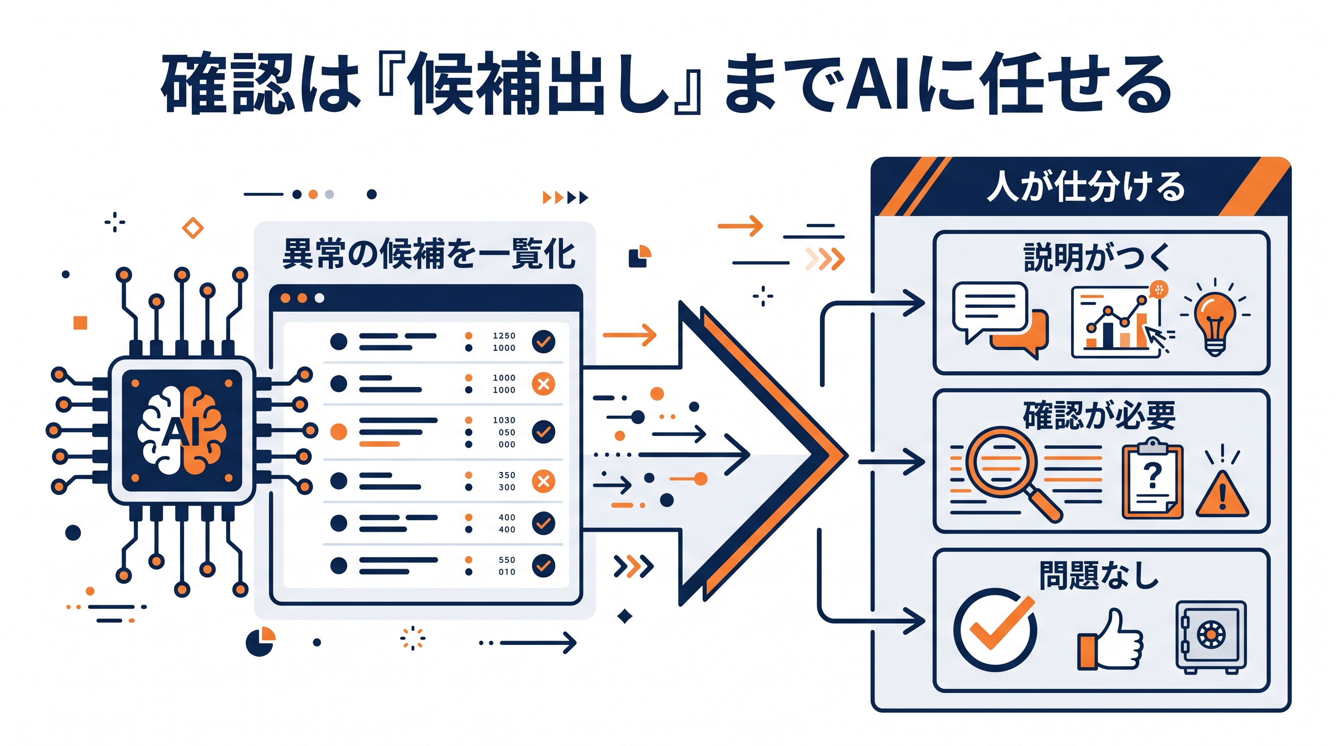 AIが異常の候補を一覧化し、人が説明がつく・確認が必要・問題なしの3つに仕分ける確認工程