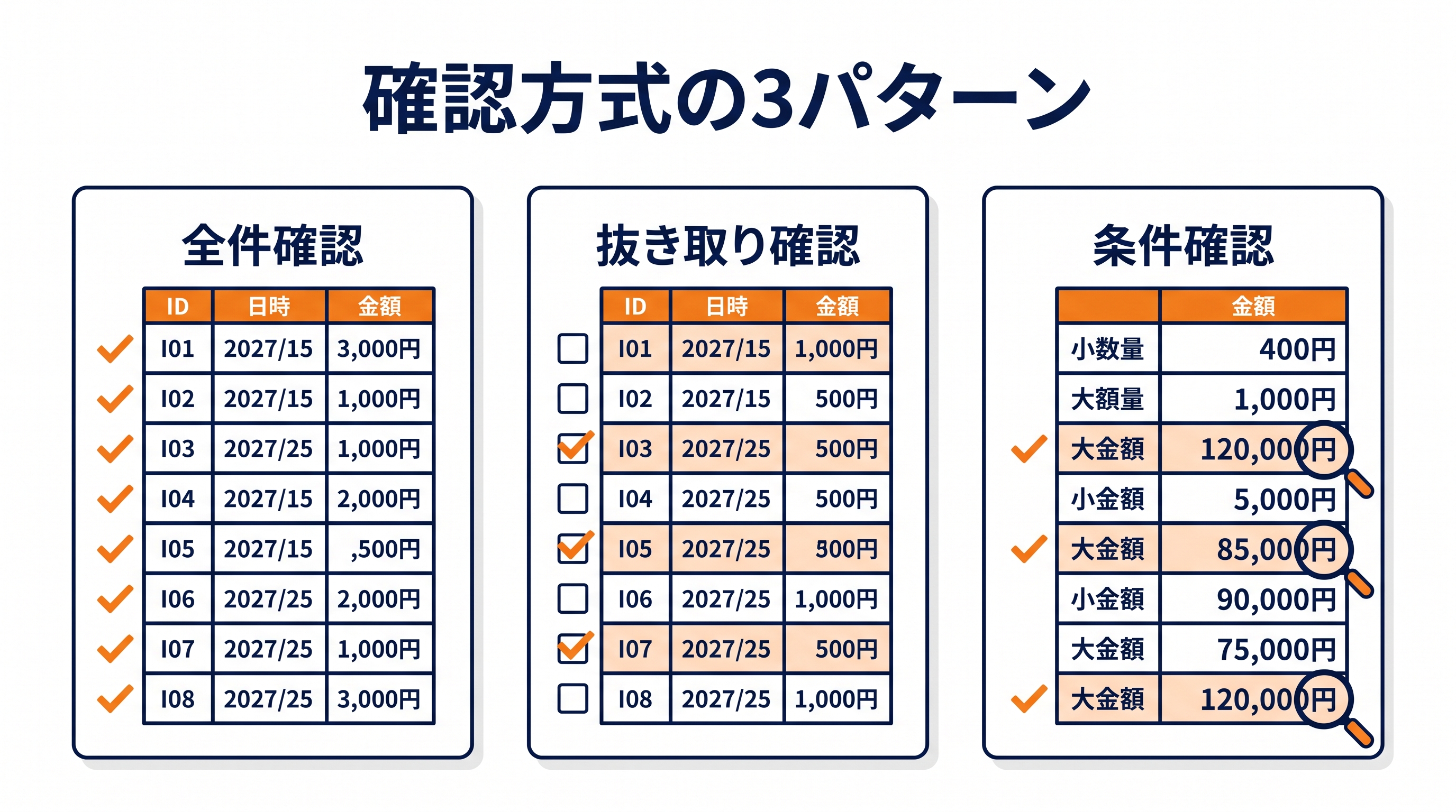 画像 全件確認・抜き取り確認・条件確認の3方式を比較した図解