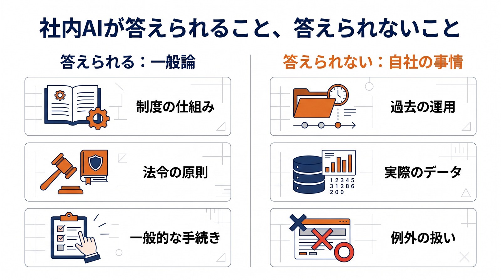 社内AIが答えられる一般論と答えられない自社の事情を左右で比較した図