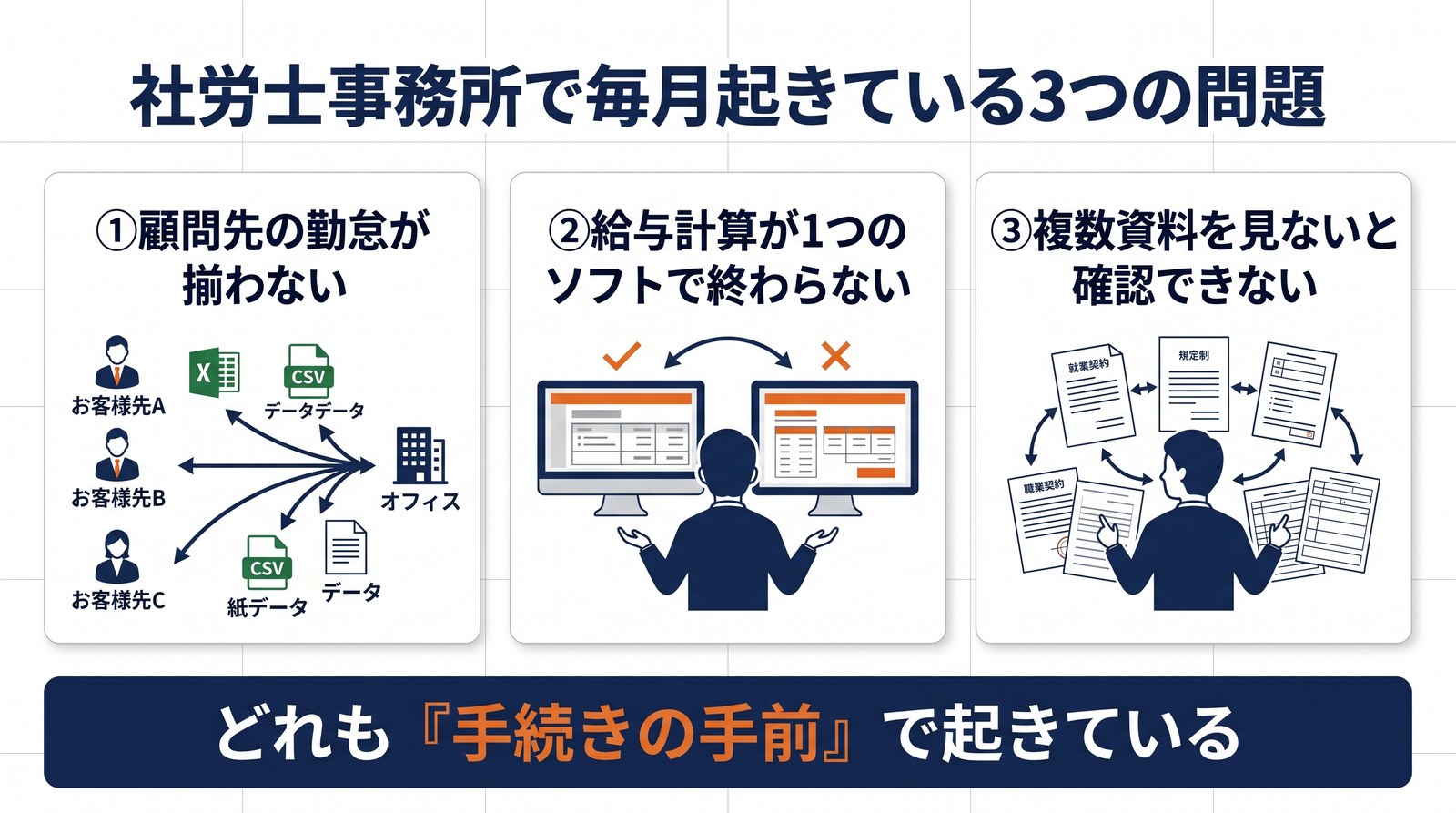 勤怠が揃わない・給与が1ソフトで終わらない・複数資料の確認という毎月起きる3つの問題を並べた図解