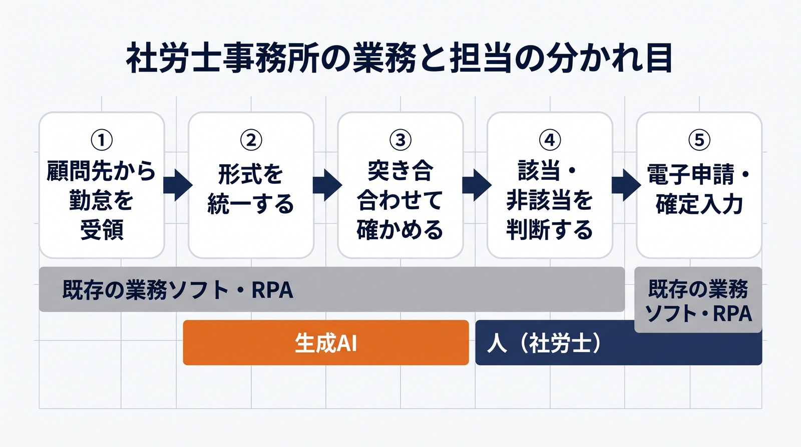 顧問先からの勤怠受領から電子申請までの5工程と、既存ソフト・生成AI・人の担当範囲を示したフロー図