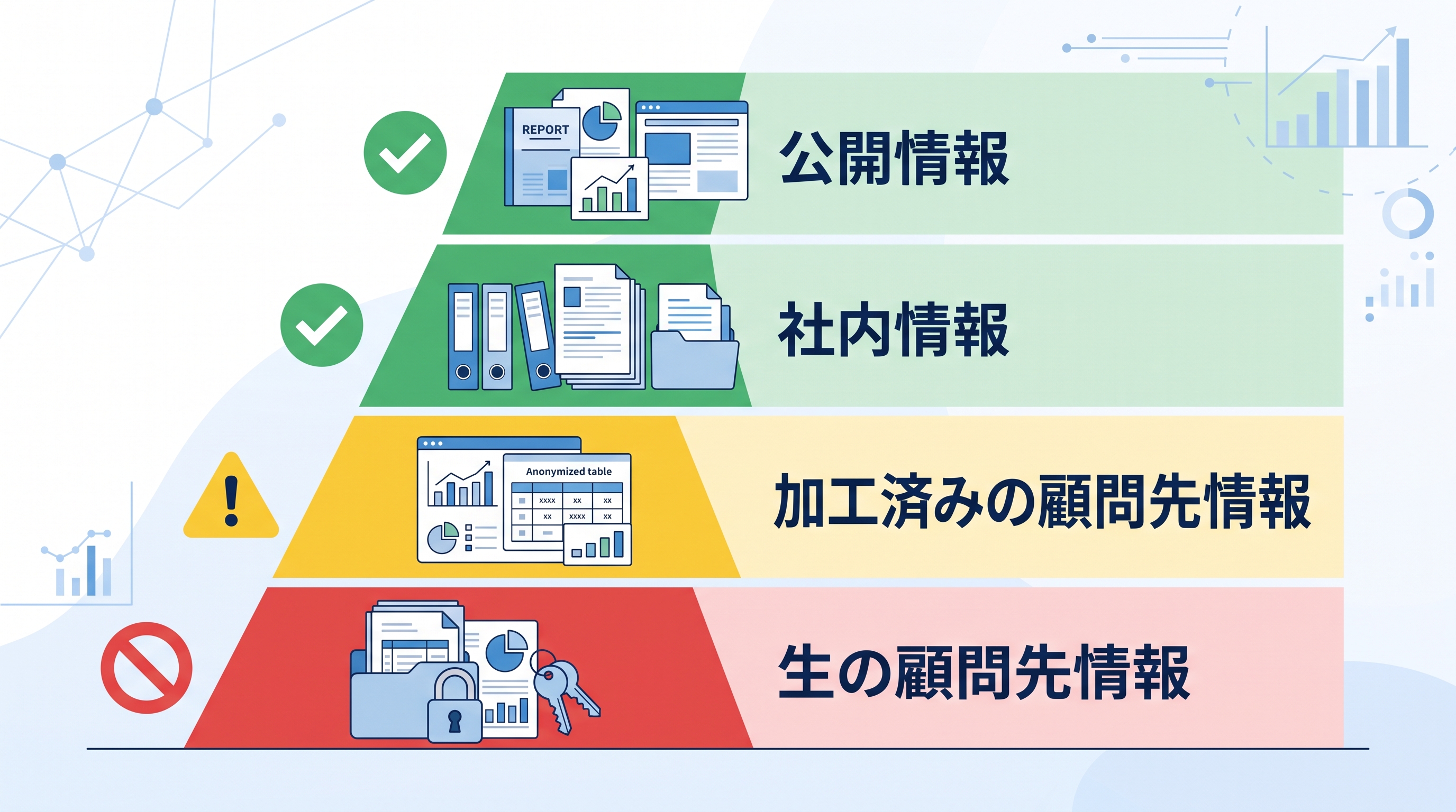 税理士事務所が生成AIに渡してよい情報を公開情報から生の顧問先情報まで4段階で整理した図解
