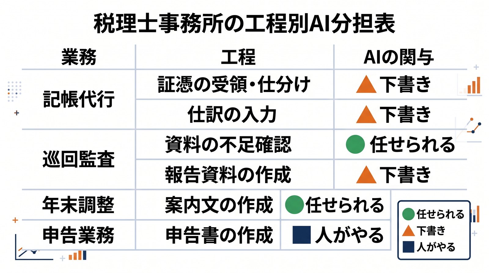 画像 記帳代行・巡回監査・年末調整の工程を分解しAIに任せる工程と人が持つ工程を色分けした表の図解