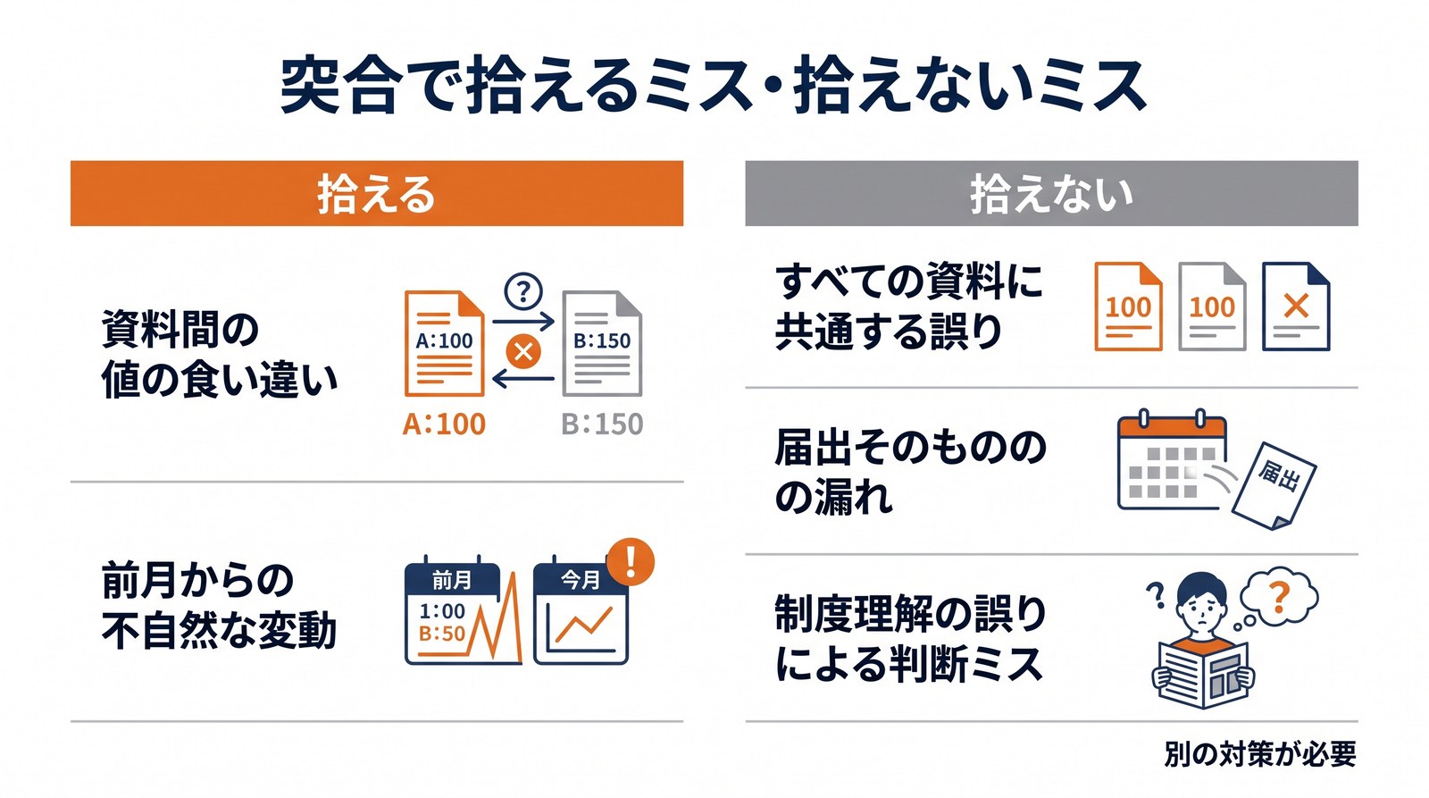 突合で拾えるミスと拾えないミスを左右で比較した図解