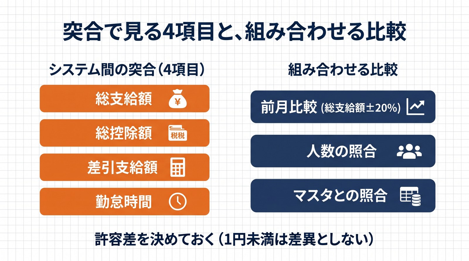 画像 総支給額・総控除額・差引支給額・勤怠時間の4項目と前月比較などを並べた図解