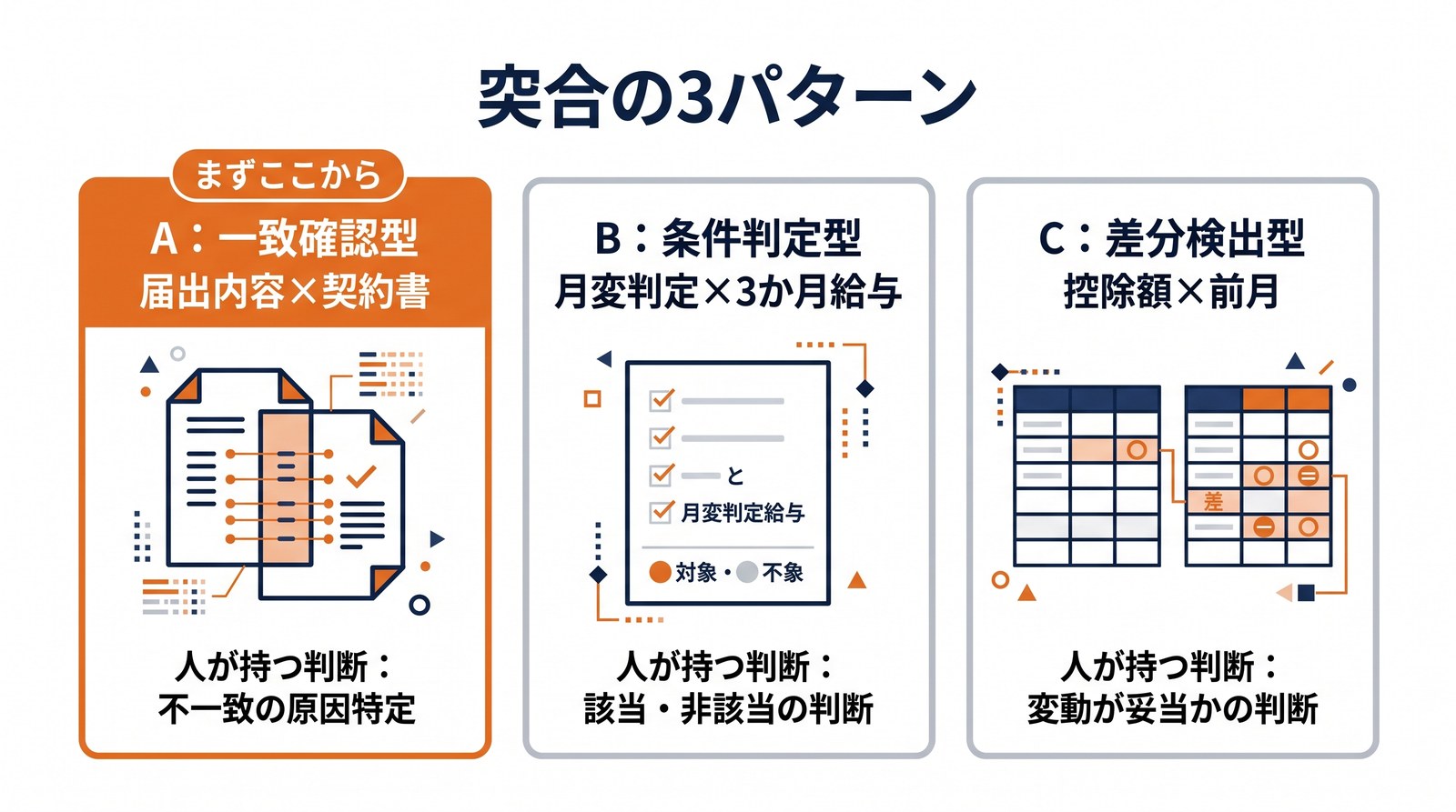 一致確認型・条件判定型・差分検出型という突合の3パターンを並べた図解