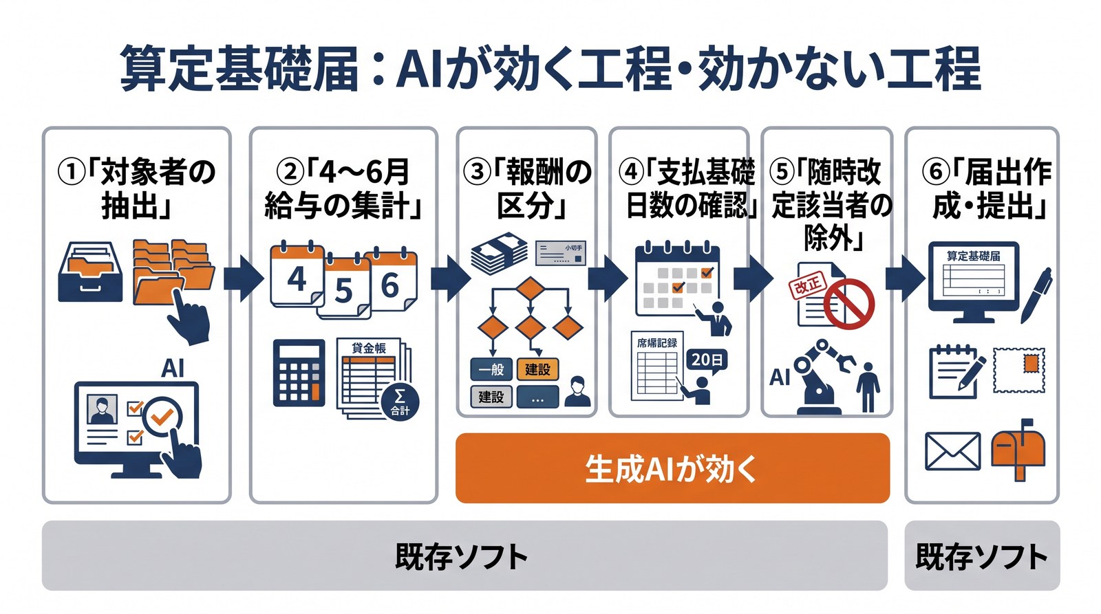 画像 算定基礎届の6工程のうち生成AIが効く報酬区分・支払基礎日数・随時改定除外を示したフロー図