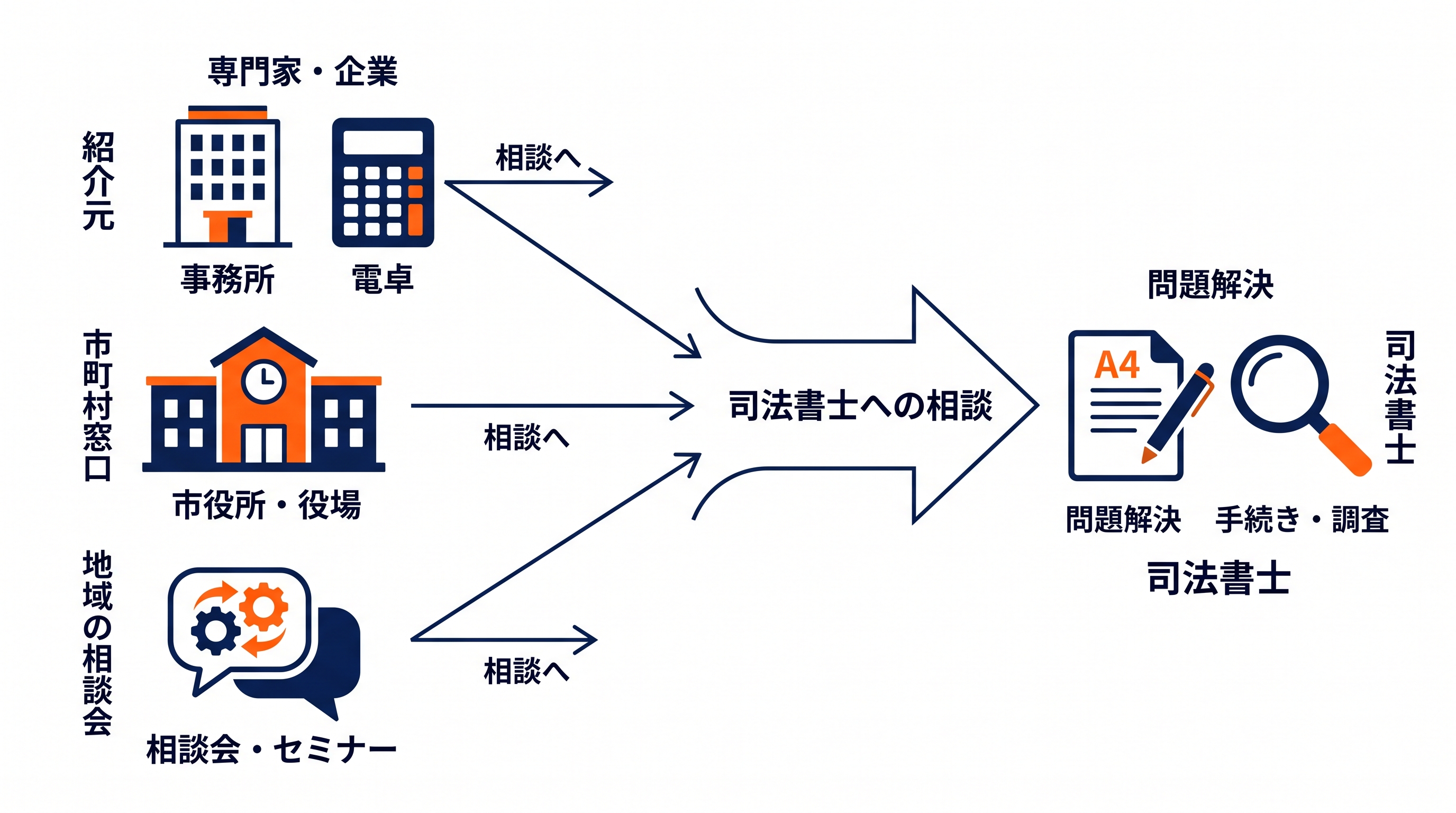 紹介元と行政窓口を経由して司法書士へ相談が届く経路と、そこで確認される信頼材料を示した横長の図
