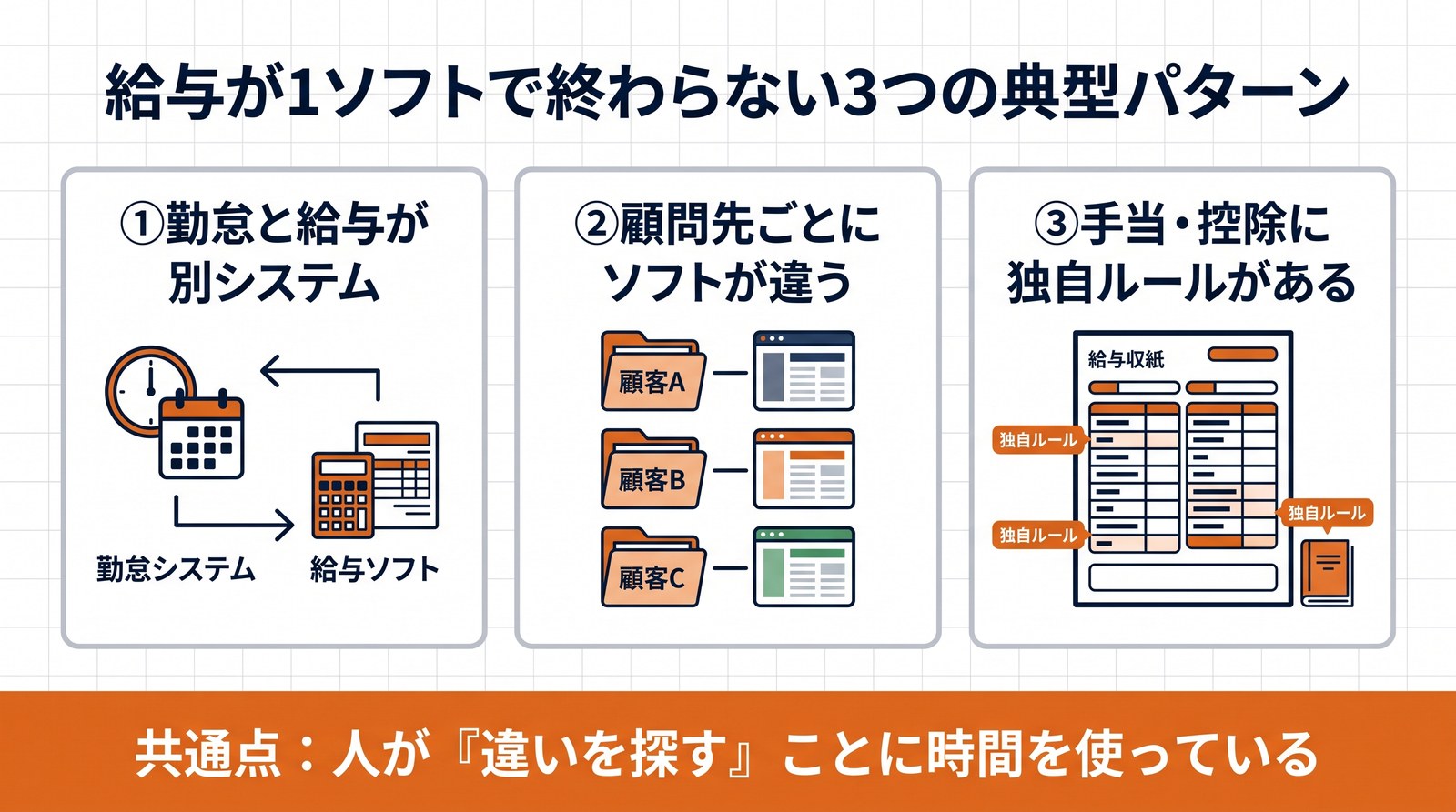 画像 勤怠と給与が別システム・顧問先ごとにソフトが違う・手当や控除の独自ルールという3つの典型パターンを並べた図解