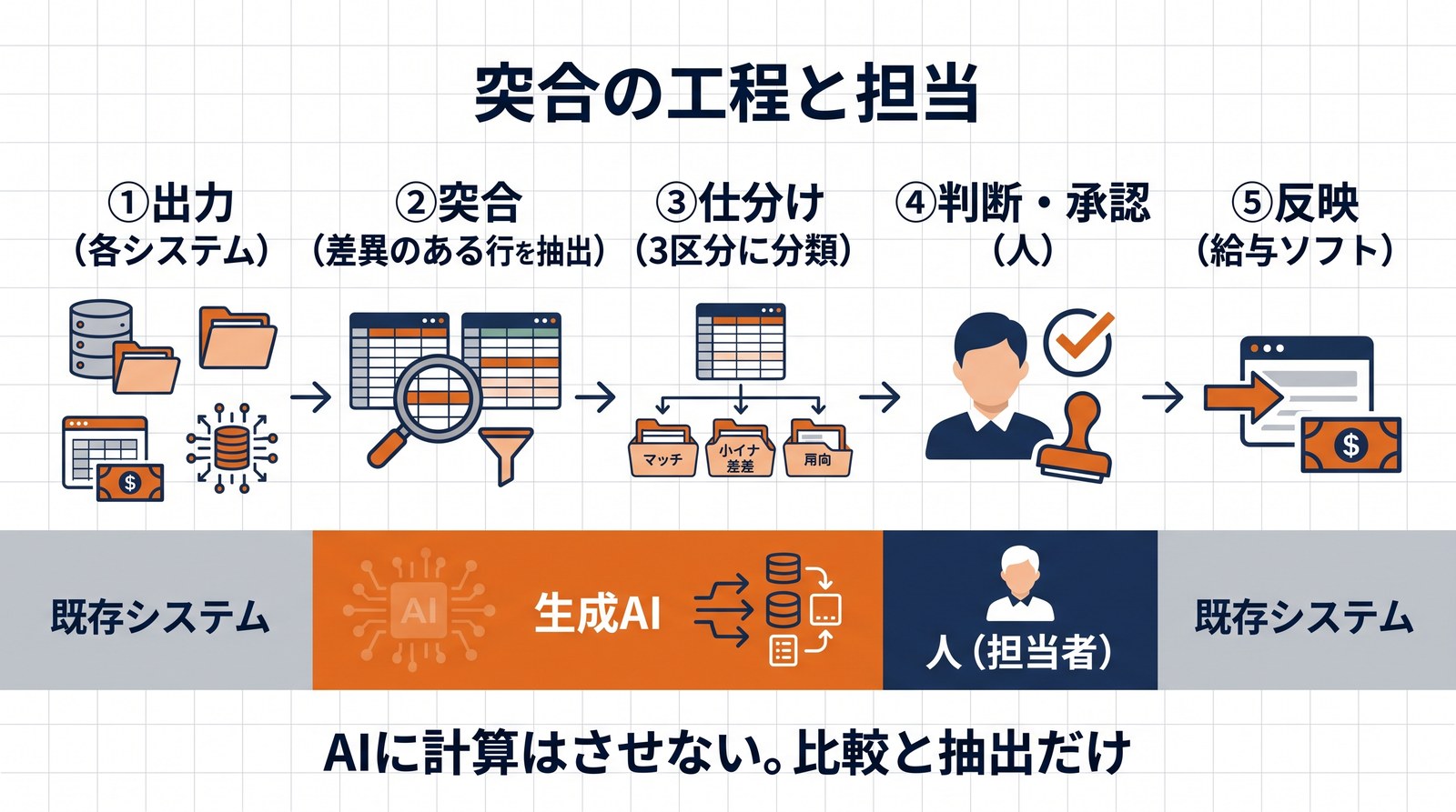 画像 出力・突合・仕分け・判断承認・反映の5工程と、既存システム/生成AI/人の担当範囲を示したフロー図