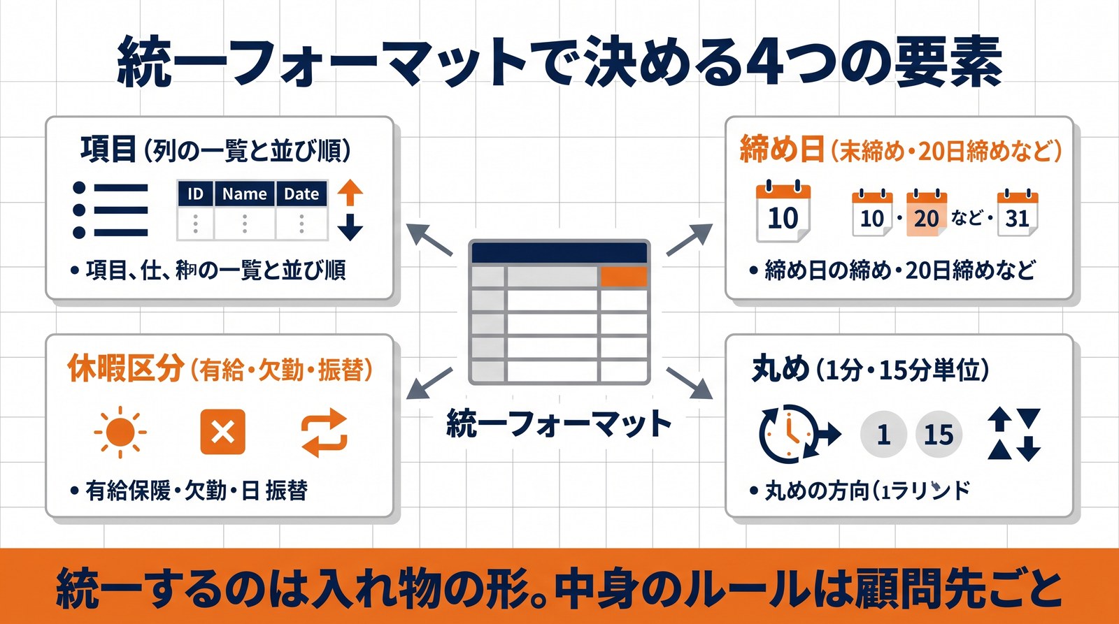 統一フォーマットで決める項目・締め日・丸め・休暇区分の4要素を並べた図解