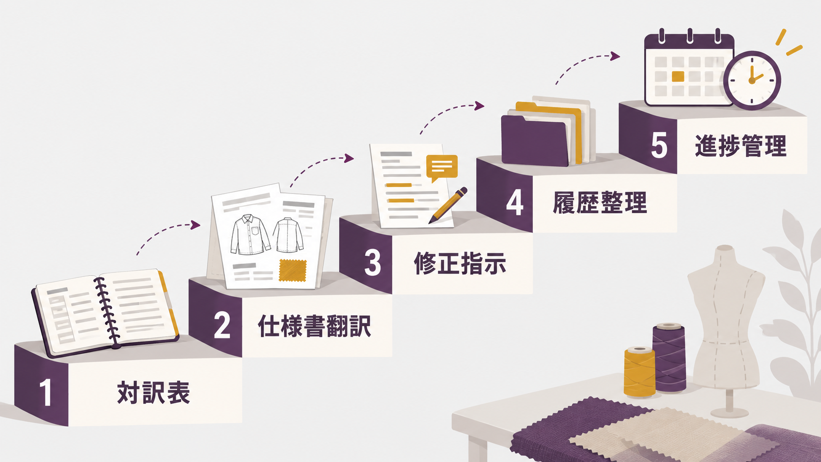 縫製OEMで専門用語対訳表から進捗管理までAI活用を段階的に広げる流れ