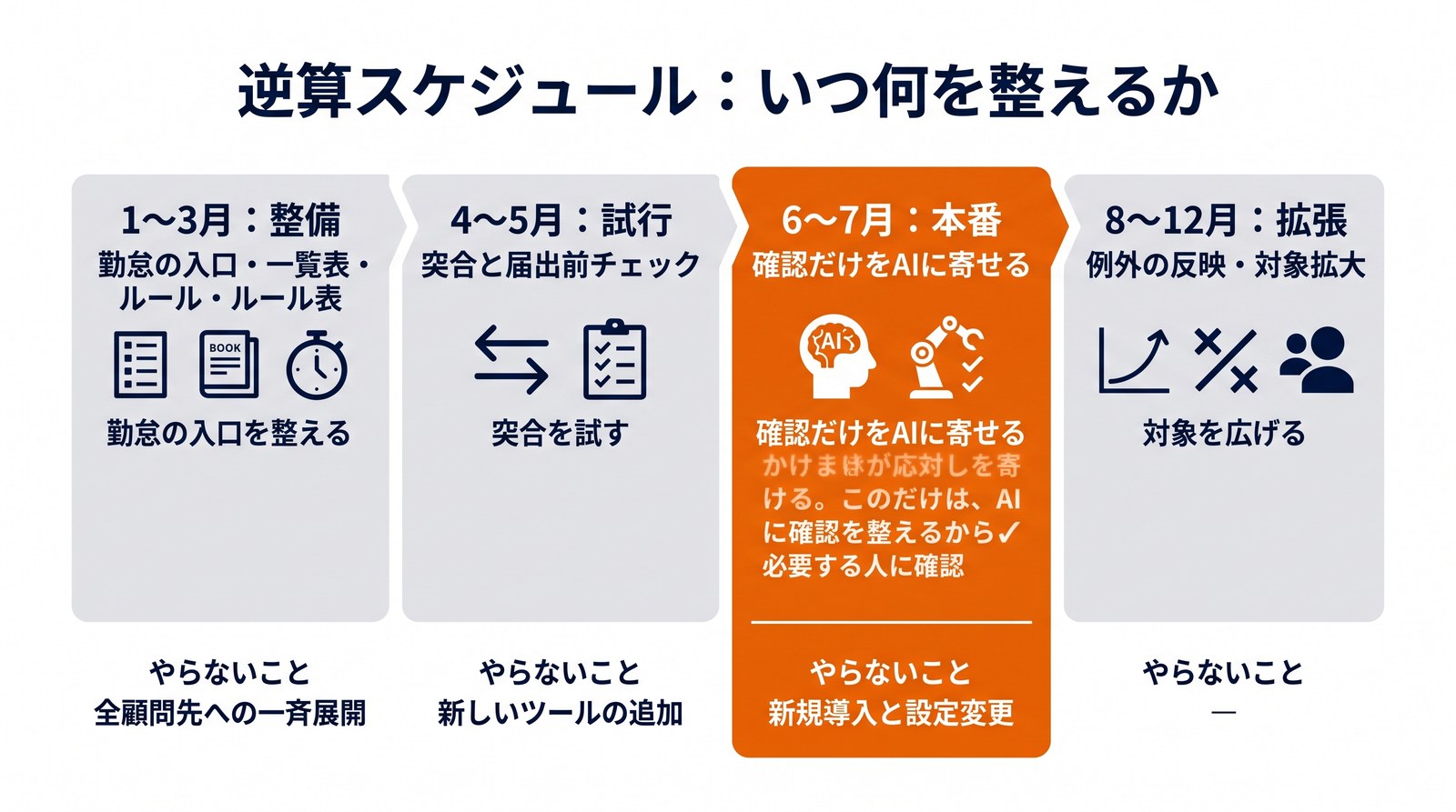 画像 1〜3月整備・4〜5月試行・6〜7月本番・8〜12月拡張の逆算スケジュールを示したタイムライン図