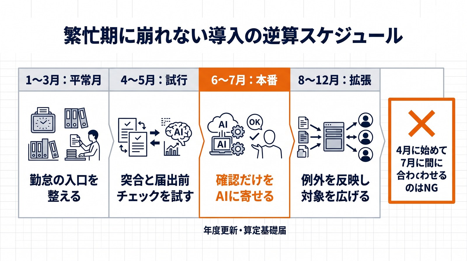 平常月から繁忙期までのAI導入の逆算スケジュールを示したタイムライン図