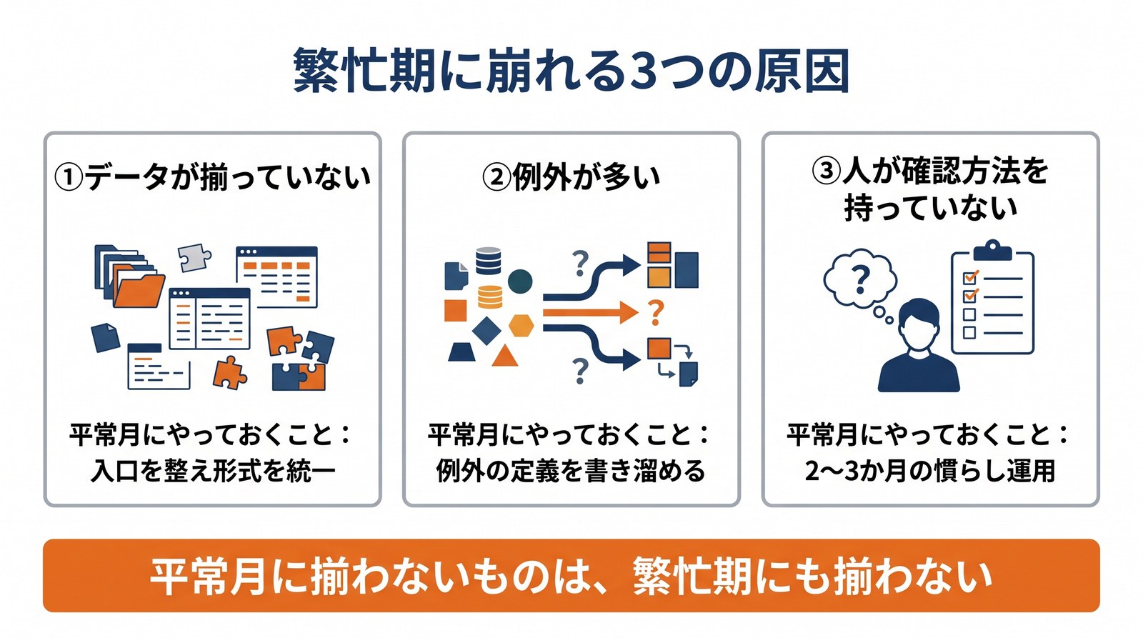 画像 データが揃っていない・例外が多い・確認方法を持っていないという繁忙期に崩れる3原因を並べた図解