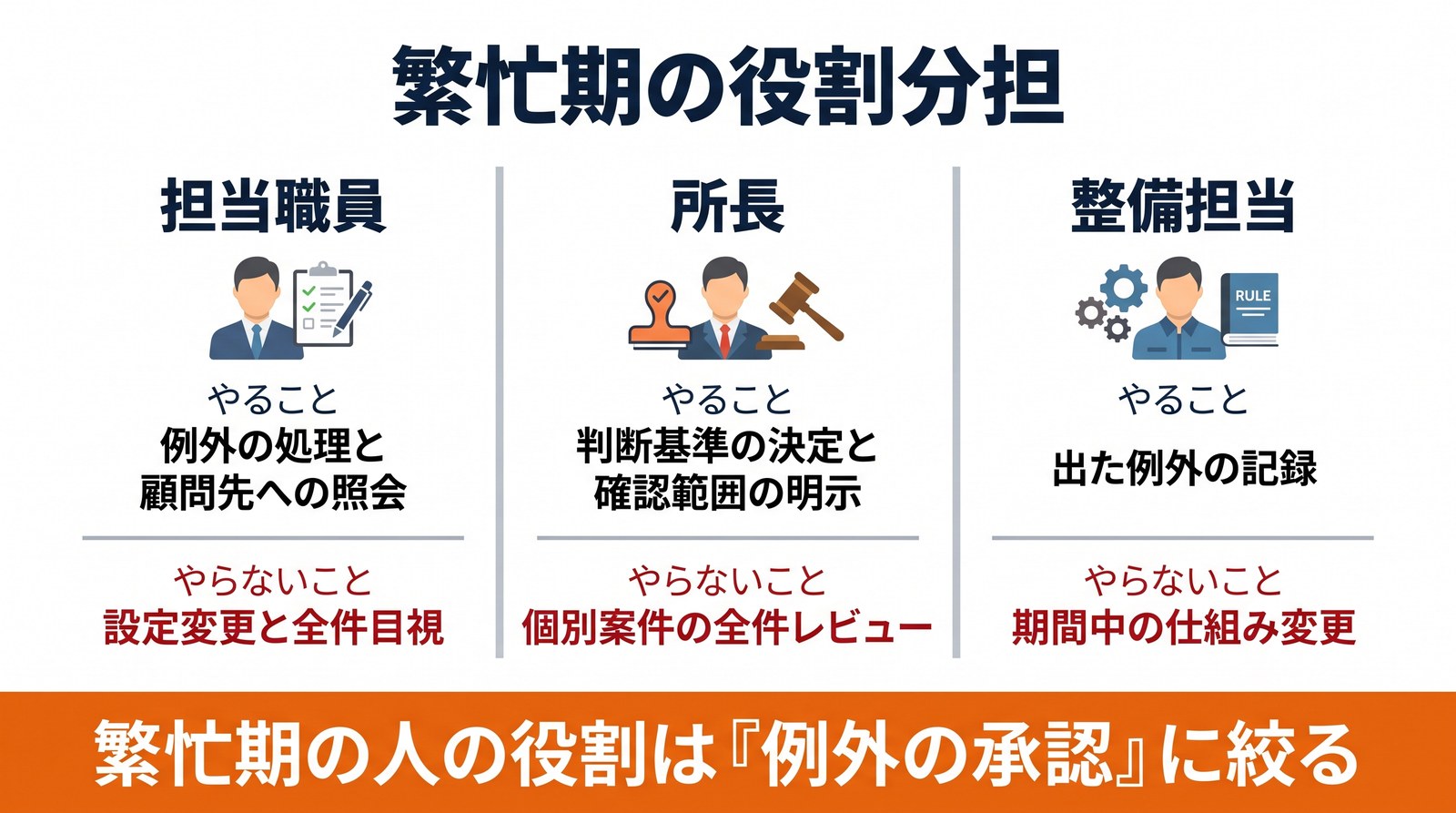 画像 繁忙期における担当職員・所長・整備担当のやること/やらないことを並べた図解