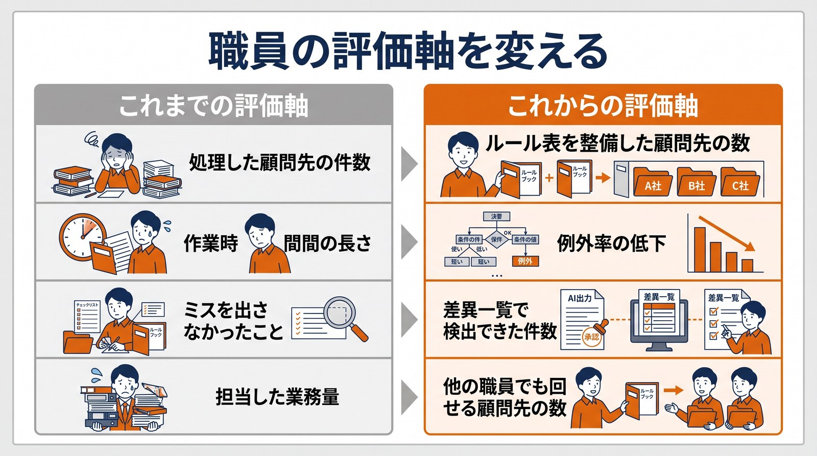 画像 処理件数中心の評価軸から整備数や例外率を見る評価軸への変化を左右で比較した図解