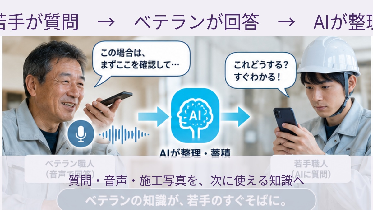 若手が質問を作りベテランが音声で答えAIが施工事例として整理する流れ