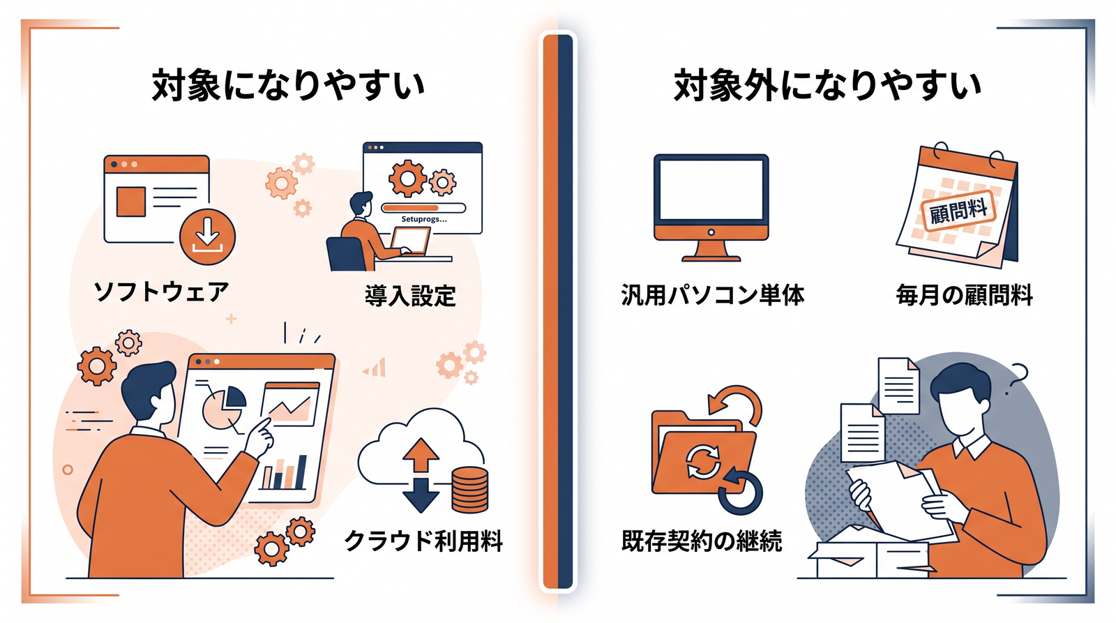 補助対象になる経費とならない経費を左右に切り分けた図