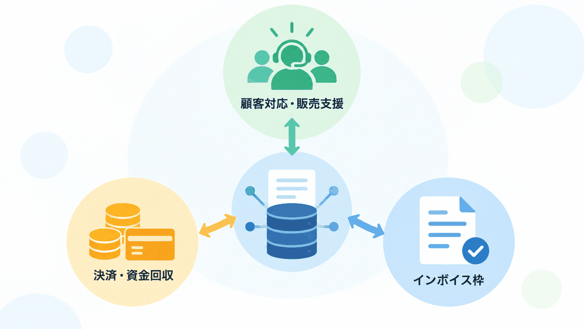 見積から受注、請求、入金までの流れを示した図