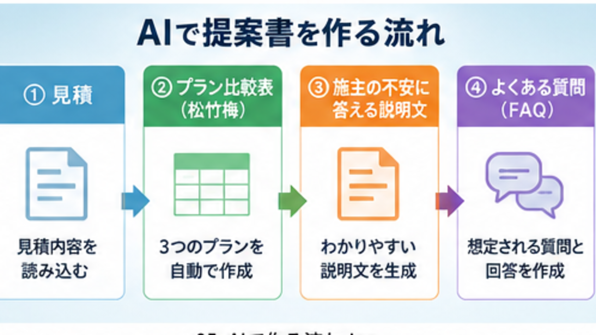 見積からプラン比較表と説明文とFAQを作成するAI活用フロー