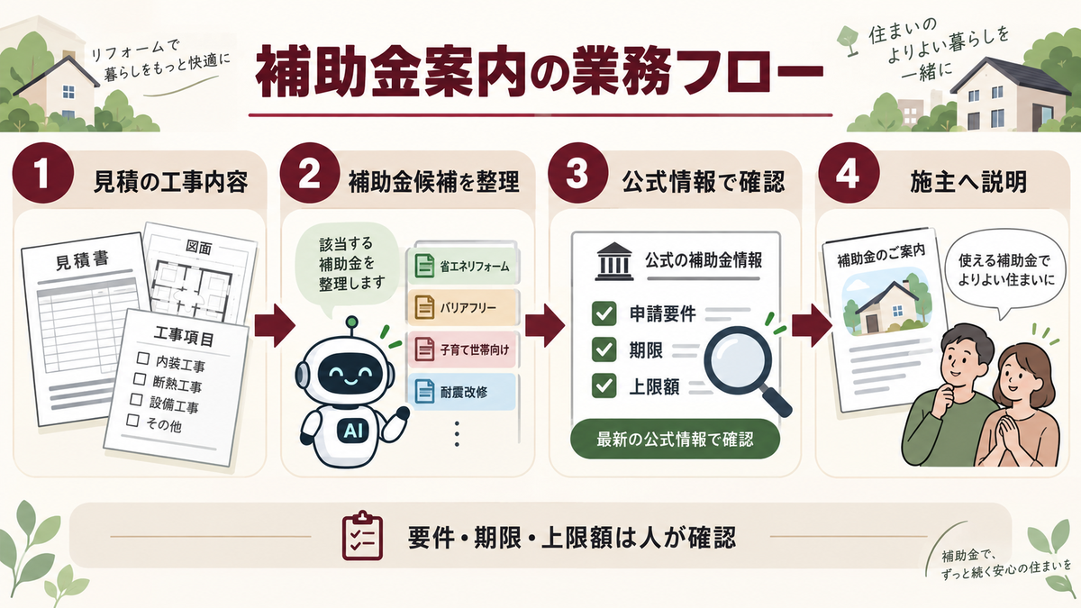 見積の工事内容から補助金候補をAIで整理し人が公式情報を確認して施主へ説明する流れ